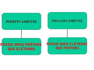 POSITIVAMENTE
POSSUI MAIS PRÓTONS
QUE ELÉTRONS
NEGATIVAMENTE
POSSUI MAIS ELÉTRONS
QUE PRÓTONS
 
