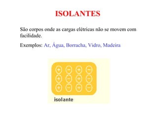 ISOLANTES
São corpos onde as cargas elétricas não se movem com
facilidade.
Exemplos: Ar, Água, Borracha, Vidro, Madeira
 