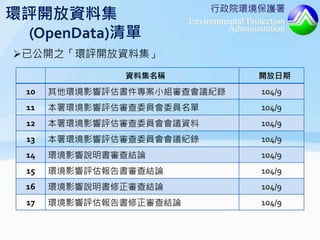 行政院環境保護署
Environmental Protection
Administration
環評開放資料集
(OpenData)清單
已公開之「環評開放資料集」
資料集名稱 開放日期
10 其他環境影響評估書件專案小組審查會議紀錄 104/9
11 本署環境影響評估審查委員會委員名單 104/9
12 本署環境影響評估審查委員會會議資料 104/9
13 本署環境影響評估審查委員會會議紀錄 104/9
14 環境影響說明書審查結論 104/9
15 環境影響評估報告書審查結論 104/9
16 環境影響說明書修正審查結論 104/9
17 環境影響評估報告書修正審查結論 104/9
 
