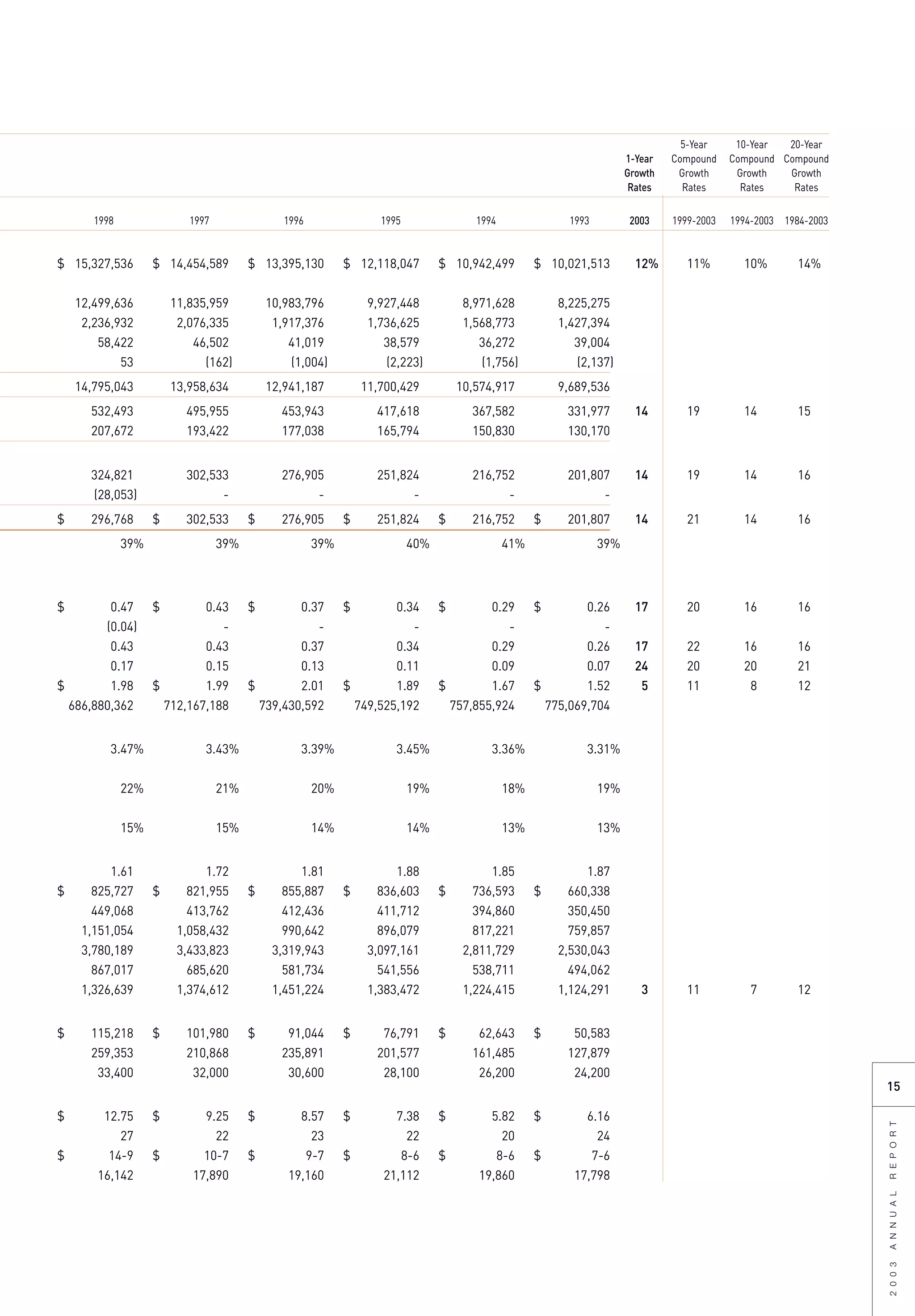 sysco Annual Reports2003