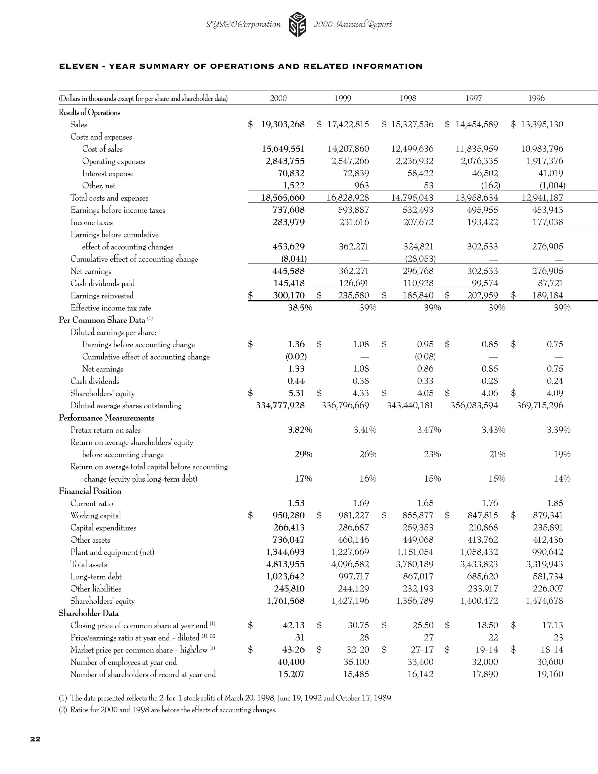 sysco Annual Reports2002