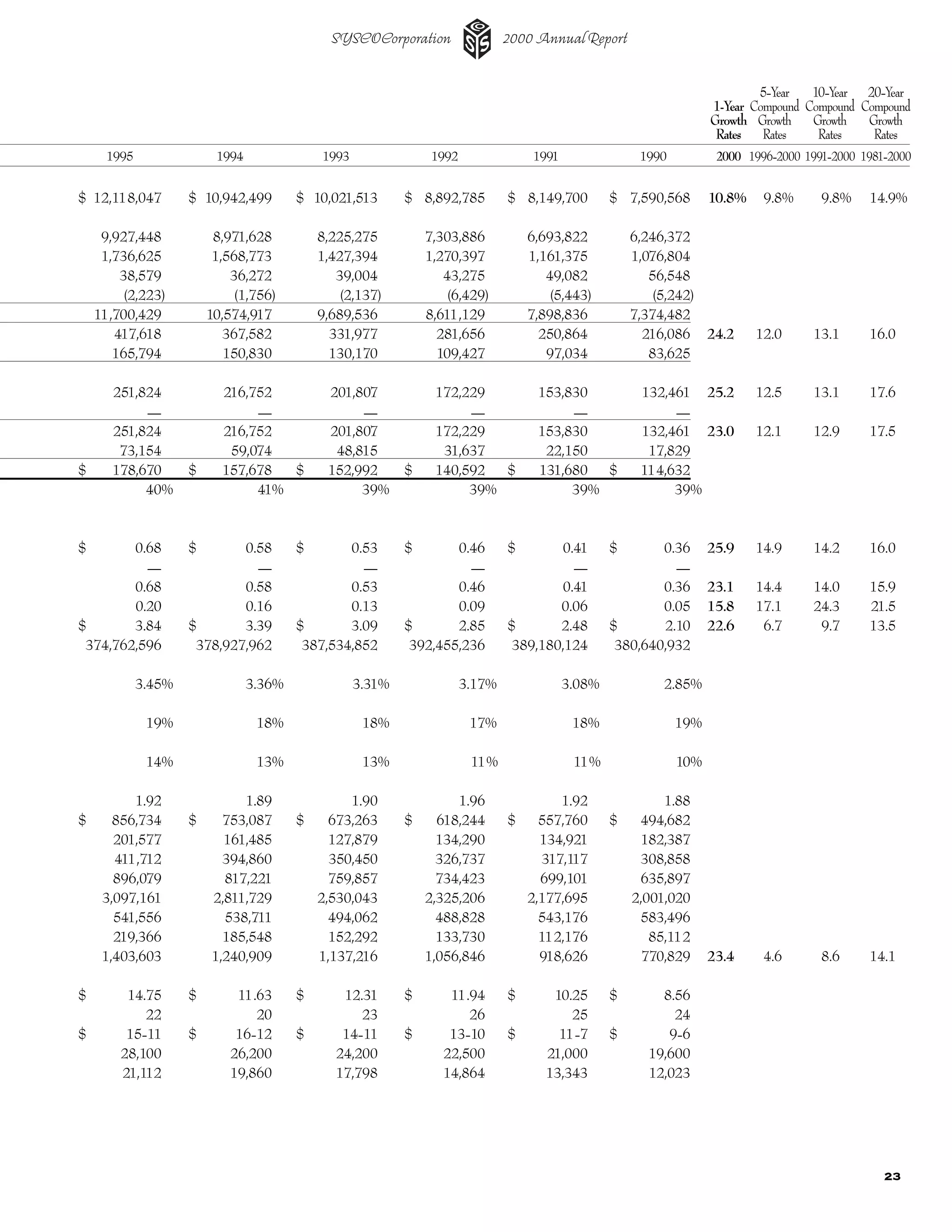 sysco Annual Reports2002