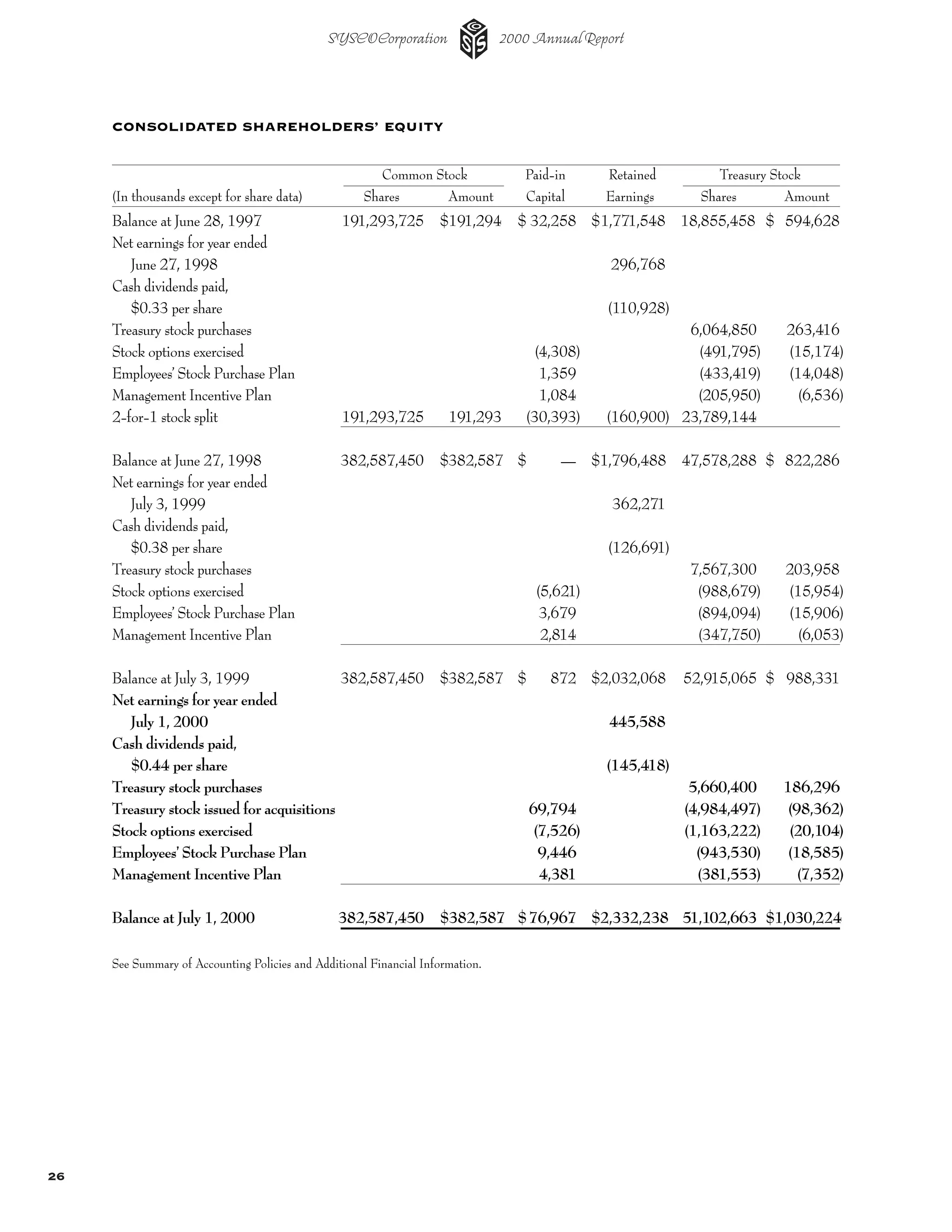sysco Annual Reports2002