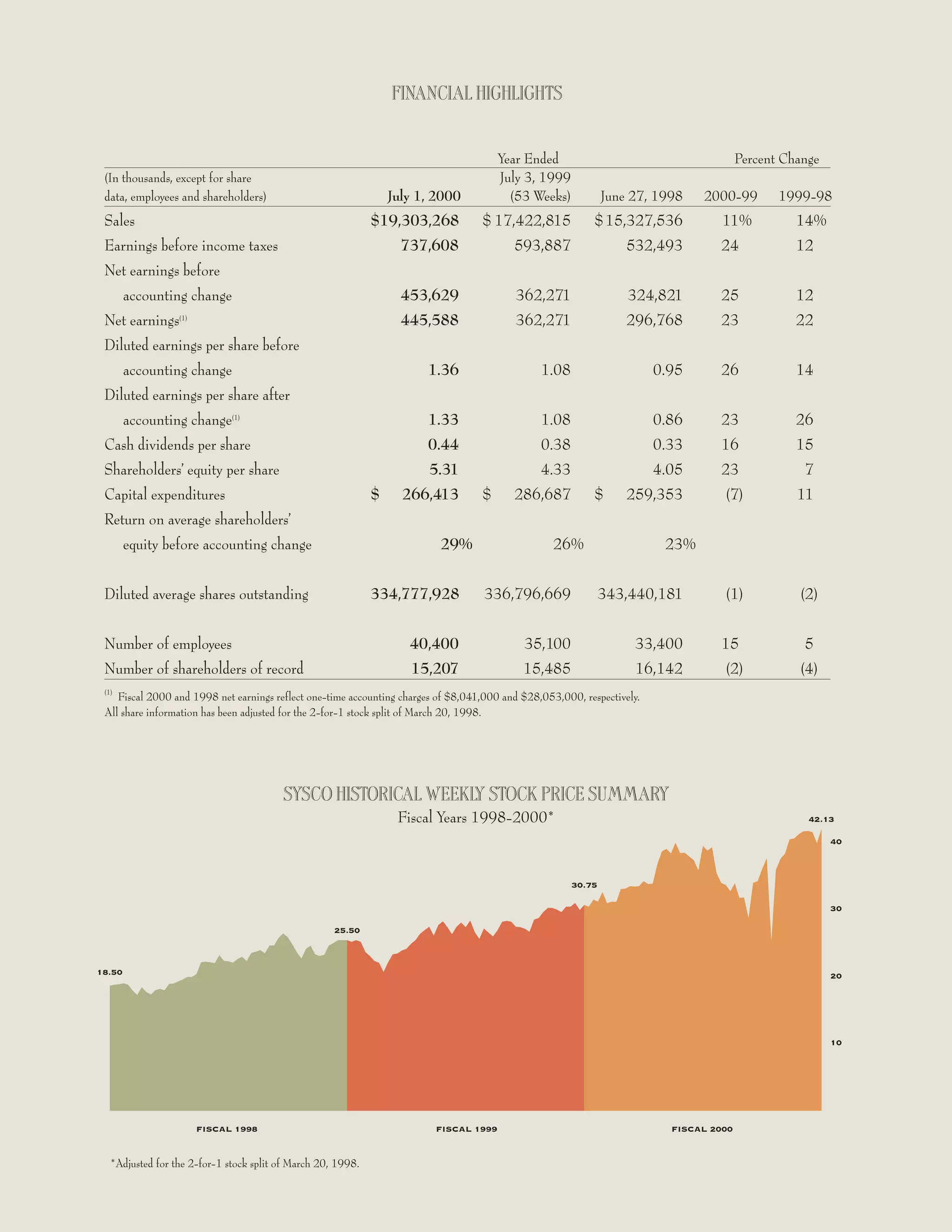 sysco Annual Reports2002