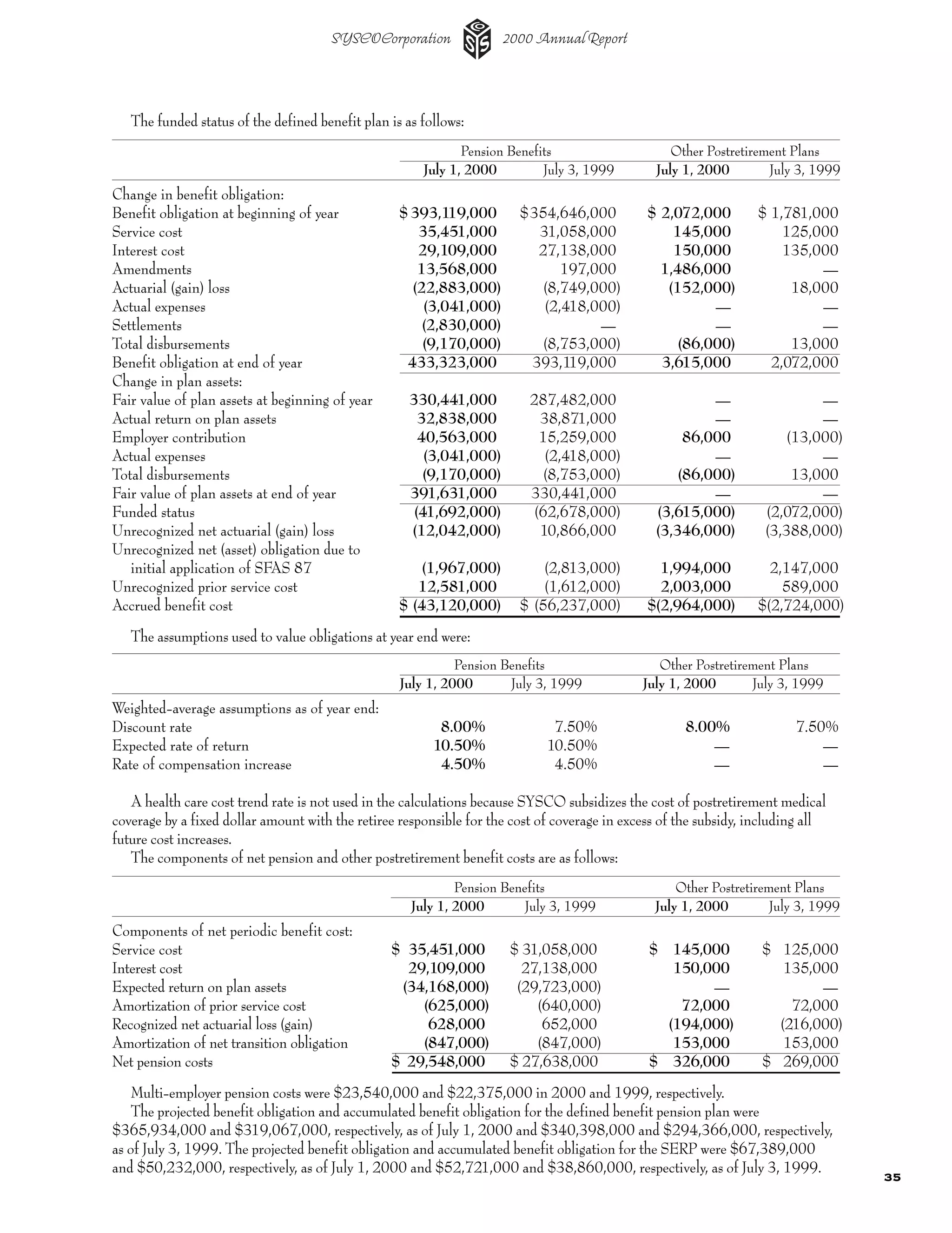 sysco Annual Reports2002