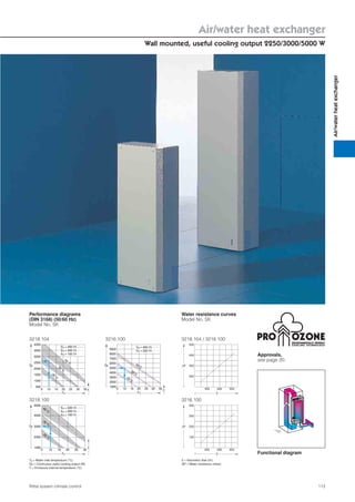 Air/water heat exchanger
Wall mounted, useful cooling output 2250/3000/5000 W
113Rittal system climate control
Air/waterheatexchanger
Approvals,
see page 20.
Performance diagrams
(DIN 3168) (50/60 Hz)
Model No. SK
Water resistance curves
Model No. SK
3218.100
Ti
1000
3000
5000
2000
4000
35°C
25°C
TW
5 10 15 20 25 30
QK
.
VW = 400 l/h
VW = 200 l/h
VW = 100 l/h
.
.
.
45°C
3216.100
∆P
V
.
200 300 400
300
200
100
400
3218.104 / 3218.100
∆P
V
.
300 400 500
400
300
200
500
3218.104
TW
QK
.
5
500
1000
1500
2000
2500
3000
3500
4000
10 15 20 25 30 35 Ti
VW = 400 l/h
VW = 200 l/h
VW = 100 l/h
.
.
.
45°C
35°C
25°C
Tw = Water inlet temperature (°C)
QK = Continuous useful cooling output (W)
Ti = Enclosure internal temperature (°C)
.
Functional diagram
V = Volumetric ﬂow (l/h)
∆P = Water resistance (mbar)
.
3216.100
9000
8000
7000
6000
5000
4000
3000
2000
1000
TW
Ti
5 10 15 20 25 30 35
QK
. 45°C
35°C
25°C
VW = 400 l/h
VW = 200 l/h
.
.
ENVIRONMENTALLY FRIENDLY
C OO L I N G T E C H N O LO GY
 