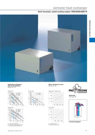 Air/water heat exchanger
Roof mounted, useful cooling output 1900/2500/4000 W
115Rittal system climate control
Air/waterheatexchanger
Approvals,
see page 20.
Performance diagrams
(DIN 3168) (50/60 Hz)
Model No. SK
Water resistance curves
Model No. SK
3249.100
1000
500
1500
2000
2500
3000
3500
4000
45°C
TW
Ti
5 10 15 20 25 30
QK
.
25°C
VW = 400 l/h
VW = 200 l/h
VW = 100 l/h
.
.
.
35°C
3219.100
∆P
V
.
400 500 600
500
400
300
600
3249.104 / 3249.100
100
400
300
200
500
200 300 400
V
.
∆P
3249.104
5
750
1000
1250
1500
1750
2000
2250
2500
2750
10 15 20 25 30 35
45°C
TW
Ti
QK
.
25°C
VW = 400 l/h
VW = 200 l/h
VW = 100 l/h
.
.
.
35°C
Tw = Water inlet temperature (°C)
QK = Continuous useful cooling output (W)
Ti = Enclosure internal temperature (°C)
.
Functional diagram
V = Volumetric ﬂow (l/h)
∆P = Water resistance (mbar)
.
3219.100
25°C
35°C
45°C
9000
8000
7000
6000
5000
4000
3000
2000
1000
TW
Ti
5 10 15 20 25 30 35
QK
.
VW = 400 l/h
VW = 200 l/h
.
.
ENVIRONMENTALLY FRIENDLY
C OO L I N G T E C H N O LO GY
 