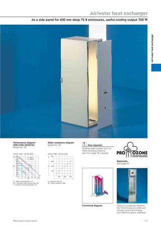 Air/water heat exchanger
As a side panel for 600 mm deep TS 8 enclosures, useful cooling output 700 W
117Rittal system climate control
Air/waterheatexchanger
Approvals,
see page 20.
Performance diagram
(DIN 3168) (50/60 Hz)
Model No. SK
Water resistance diagram
Model No. SK
3316.180 / 3316.200
1200
1100
1000
900
35
800
700
600
500
400
300
200
3025201510
100
5
35
°C
25
°C
45
°C
TW Ti
QK
.
.
.V = 200 l/h
V = 100 l/h
3316.180 / 3316.200
∆P
V
.
200 300 400
300
200
100
400
Tw = Water inlet temperature (°C)
QK = Continuous useful cooling output (W)
Ti = Enclosure internal temperature (°C)
.
Optimum symbiosis between
the TS 8 enclosure proﬁle and
climate control technology,
plus effective space utilisation.
V = Volumetric ﬂow (l/h)
∆P = Water resistance (mbar)
.
Functional diagram
Also required:
Cooling water system such as
Rittal recooling systems,
see from page 76 onwards.
ENVIRONMENTALLY FRIENDLY
C OO L I N G T E C H N O LO GY
 
