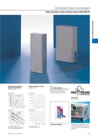 Air/water heat exchanger
Wall mounting, useful cooling output 600/1000 W
109Rittal system climate control
Air/waterheatexchanger
Small design, ideal for the use
with stand-alone enclosures in
conjunction with Mini recooling
systems.
Approvals,
see page 20.
Performance diagrams
(DIN 3168) (50/60 Hz)
Model No. SK
Water resistance curves
Model No. SK
3217.100
TW
Ti
5
250
10 15 20 25 30
500
750
1000
1250
1500
1750
QK
.
45°C
35°C
25°C
VW = 400 l/h
VW = 200 l/h
VW = 100 l/h
.
.
.
3217.100
∆P
V
.300 400 500
300
200
100
400
3214.100
∆P
V
.
300 400 500
300
200
100
400
3214.100
45°C
35°C
25°C
.
.
1200
1100
1000
900
800
700
600
500
400
300
200
100
TW
Ti5 10 15 20 25 30 35
QK
.
VW = 400 l/h
VW = 200 l/h
.
.
Tw = Water inlet temperature (°C)
QK = Continuous useful cooling output (W)
Ti = Enclosure internal temperature (°C)
.
Functional diagram
V = Volumetric ﬂow (l/h)
∆P = Water resistance (mbar)
.
Also required:
Cooling water system such as
Rittal recooling systems,
see from page 76 onwards.
ENVIRONMENTALLY FRIENDLY
C OO L I N G T E C H N O LO GY
 