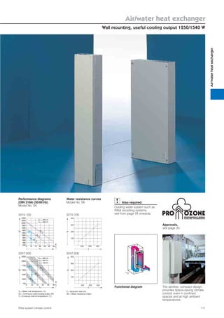 Air/water heat exchanger
Wall mounting, useful cooling output 1250/1540 W
111Rittal system climate control
Air/waterheatexchanger
The slimline, compact design
provides space-saving climate
control, even in conﬁned
spaces and at high ambient
temperatures.
Approvals,
see page 20.
Performance diagrams
(DIN 3168) (50/60 Hz)
Model No. SK
Water resistance curves
Model No. SK
3247.000
2250
2000
1750
1500
1250
1000
750
TW
Ti5 10 15 20 25 30
QK
.
VW = 400 l/h
VW = 200 l/h
VW = 100 l/h
.
.
.
35°C
45°C
25
°C
3247.000
∆P
V
.400 500 600
300
200
100
400
3215.100
∆P
V
.
200 300 400
300
200
100
400
3215.100
2400
2200
2000
1800
1600
1400
1200
1000
800
600
400
200
TW
Ti
5 10 15 20 25 30 35
QK
.
VW = 400 l/h
VW = 200 l/h
.
.
45°C
35°C
25°C
Tw = Water inlet temperature (°C)
QK = Continuous useful cooling output (W)
Ti = Enclosure internal temperature (°C)
.
Functional diagram
V = Volumetric ﬂow (l/h)
∆P = Water resistance (mbar)
.
Also required:
Cooling water system such as
Rittal recooling systems,
see from page 76 onwards.
ENVIRONMENTALLY FRIENDLY
C OO L I N G T E C H N O LO GY
 