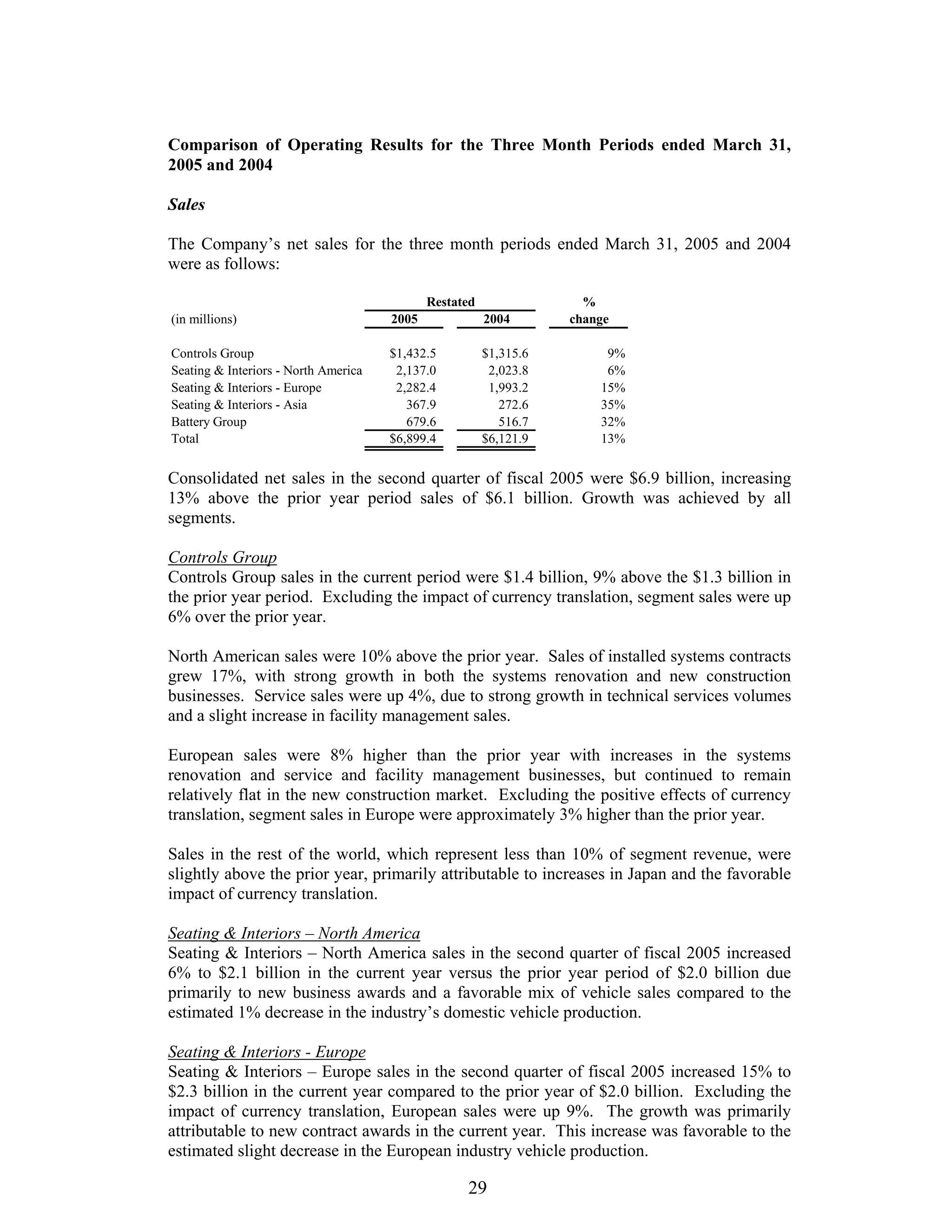 johnson controls FY2005 2nd Quarter Form 10-QA
