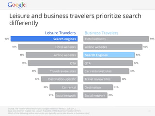Leisure and business travelers prioritize search
      diﬀerently
                                            Leisure Trav...