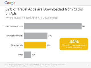 32% of Travel Apps are Downloaded from Clicks
  on Ads
  Where Travel-Related Apps Are Downloaded


I looked in the app st...