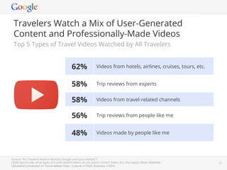 Travelers Watch a Mix of User-Generated
 Content and Professionally-Made Videos
 Top 5 Types of Travel Videos Watched by A...