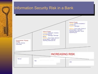 Networked Domain / Intranet Internal Threats Through : Employees / Vendors/ Ex-Employees etc. Reasons:   Sabotage / Revenge/ Money  Methods:   Virus/ Trojan, Denial of service attack / Trap door/ Spoofing/ Destruction etc INCREASING RISK  Environmental / Physical Threats  E.g. Fire / Storms/ Earthquake Manual TBA CBS External Threats Through:   Hackers/ competitors /   criminals etc. Reasons:   Sabotage /  Revenge/ Money  Methods:   Virus/ Trojan, Denial of service attack / Trap door/ Spoofing/ Destruction / social engineering etc Information Security Risk in a Bank  