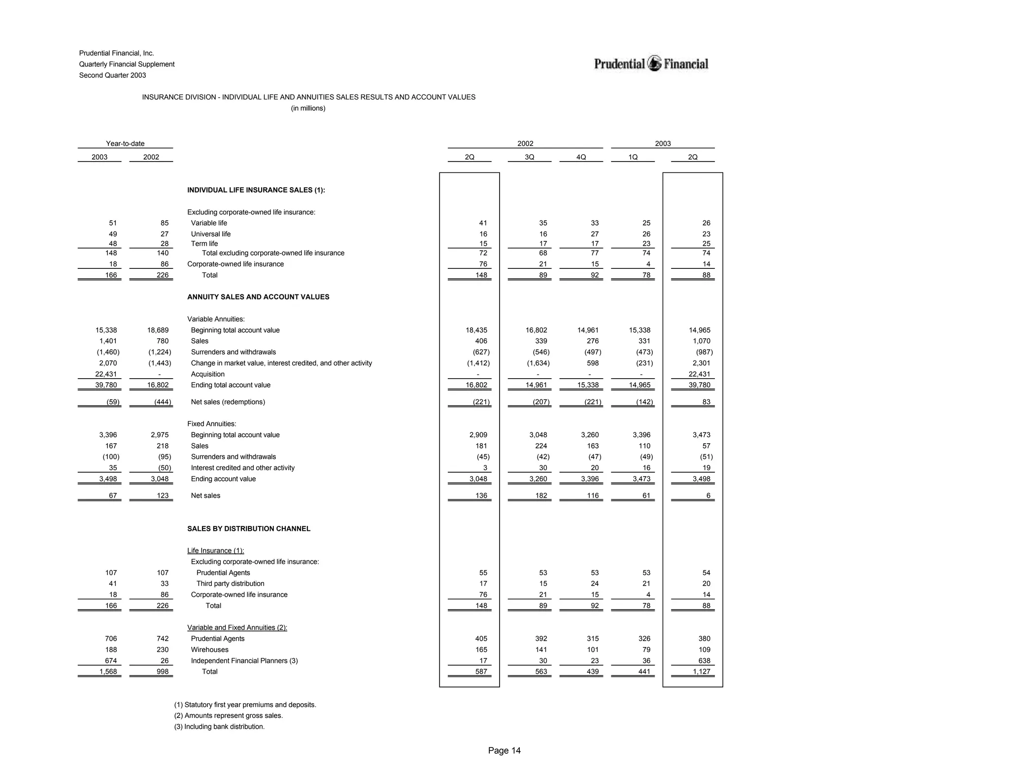 prudential financial 2Q03 QFS