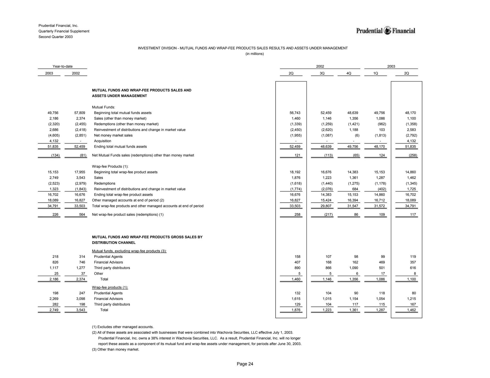prudential financial 2Q03 QFS
