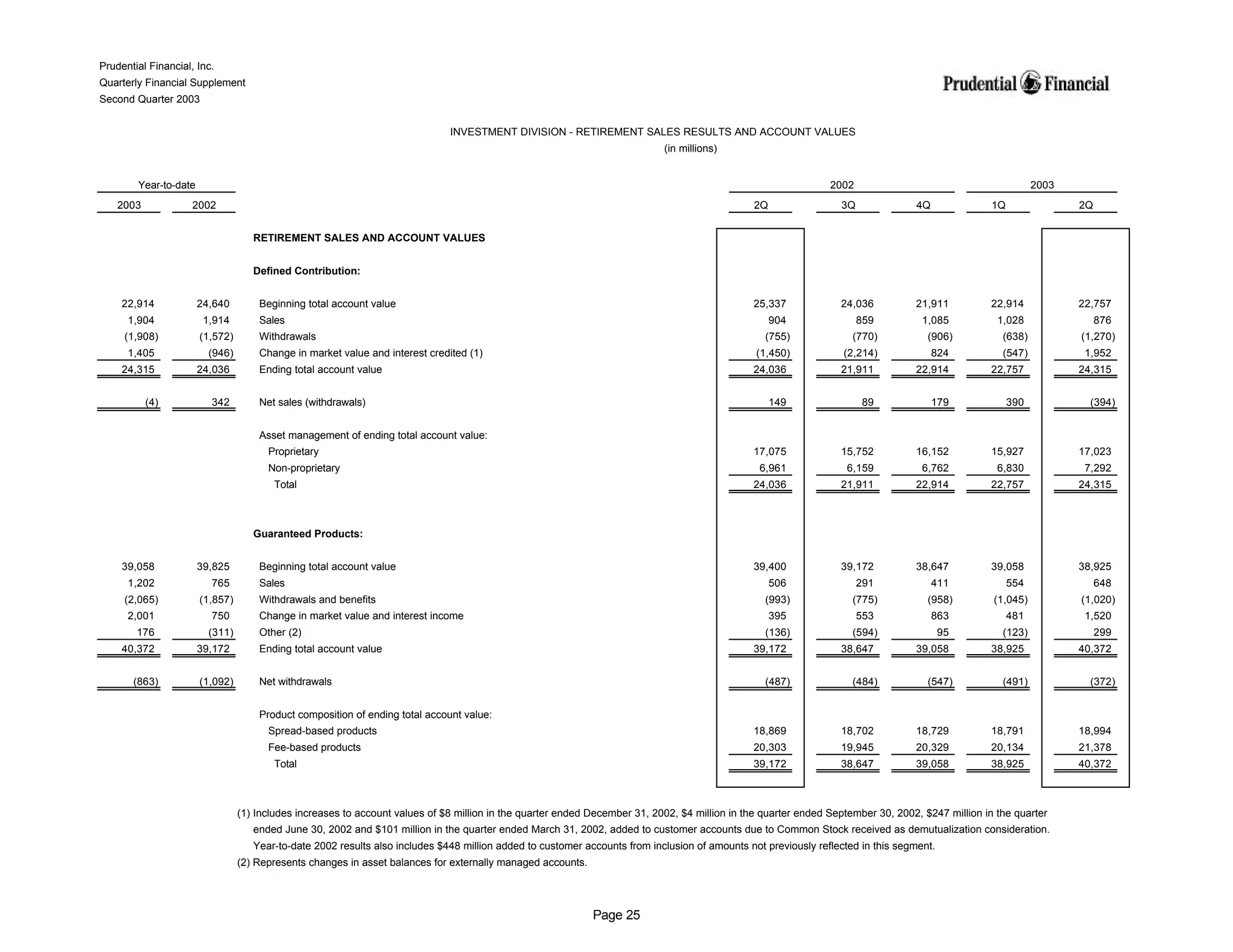 prudential financial 2Q03 QFS