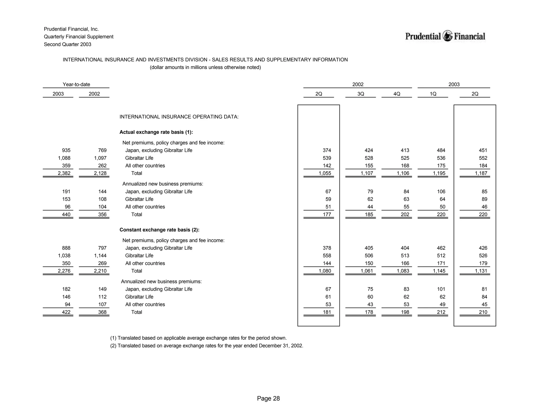 prudential financial 2Q03 QFS