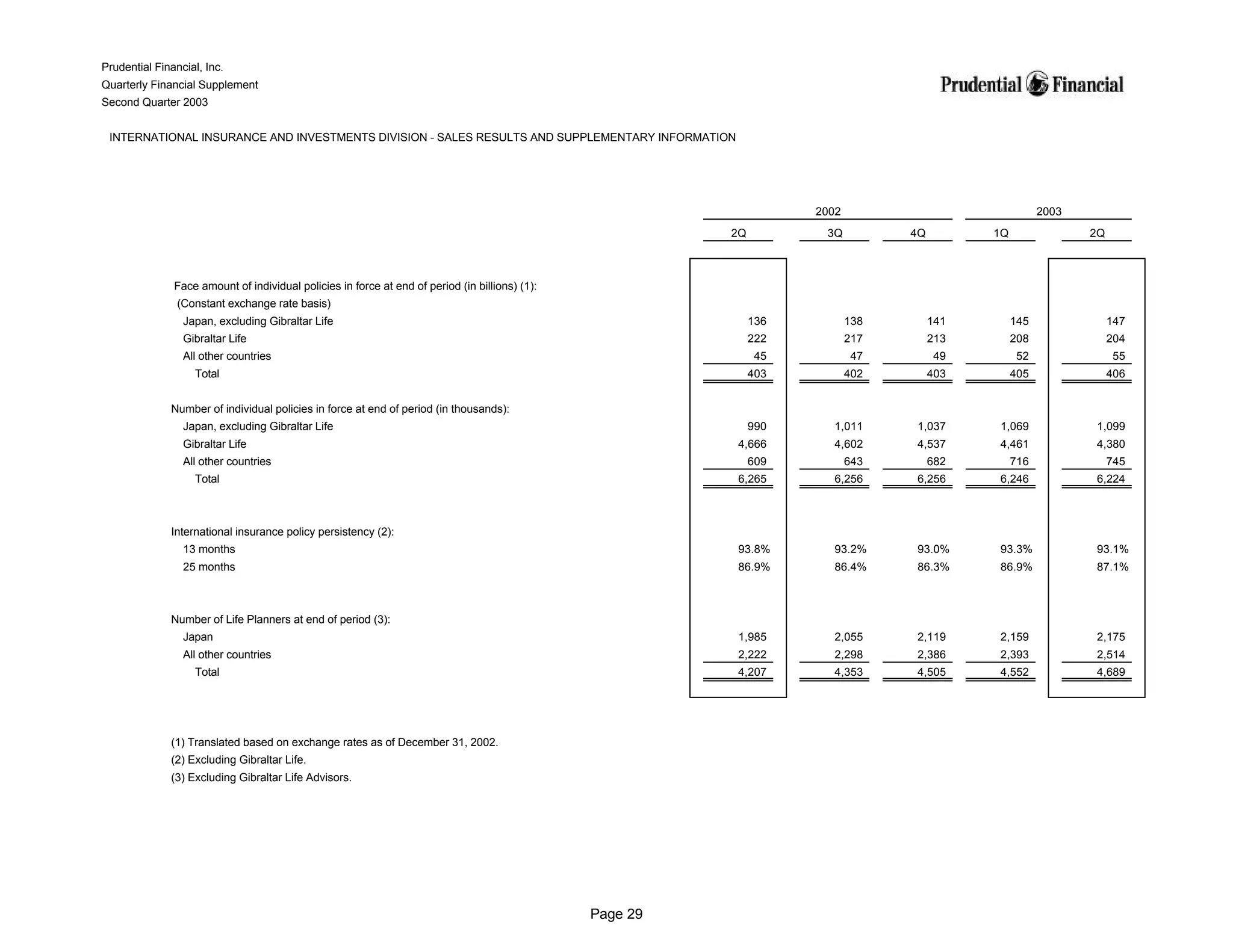 prudential financial 2Q03 QFS