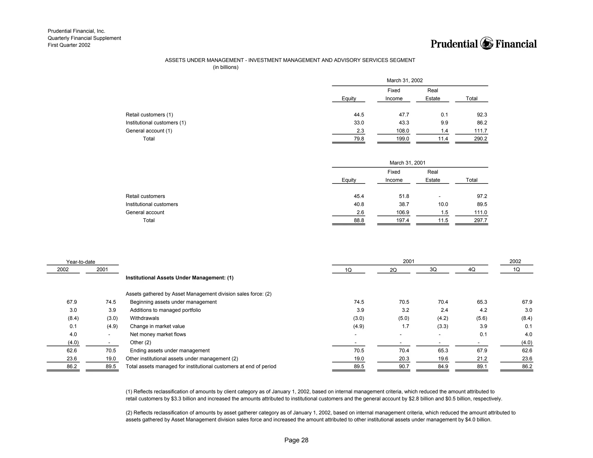 prudential financial 1Q02 QFS