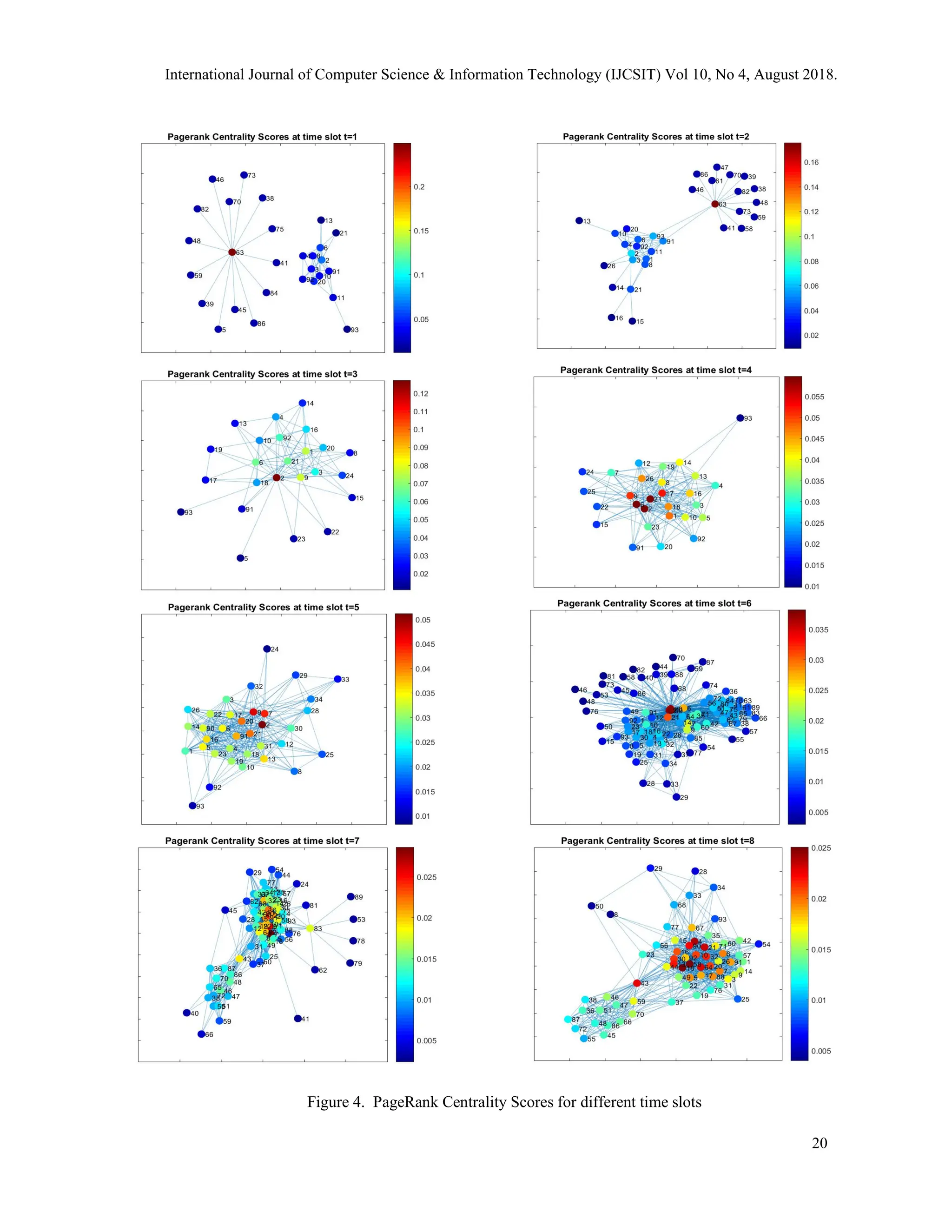 Figure 4. PageRank Centrality Scores for different time slots
International Journal of Computer Science & Information Technology (IJCSIT) Vol 10, No 4, August 2018.
20
 