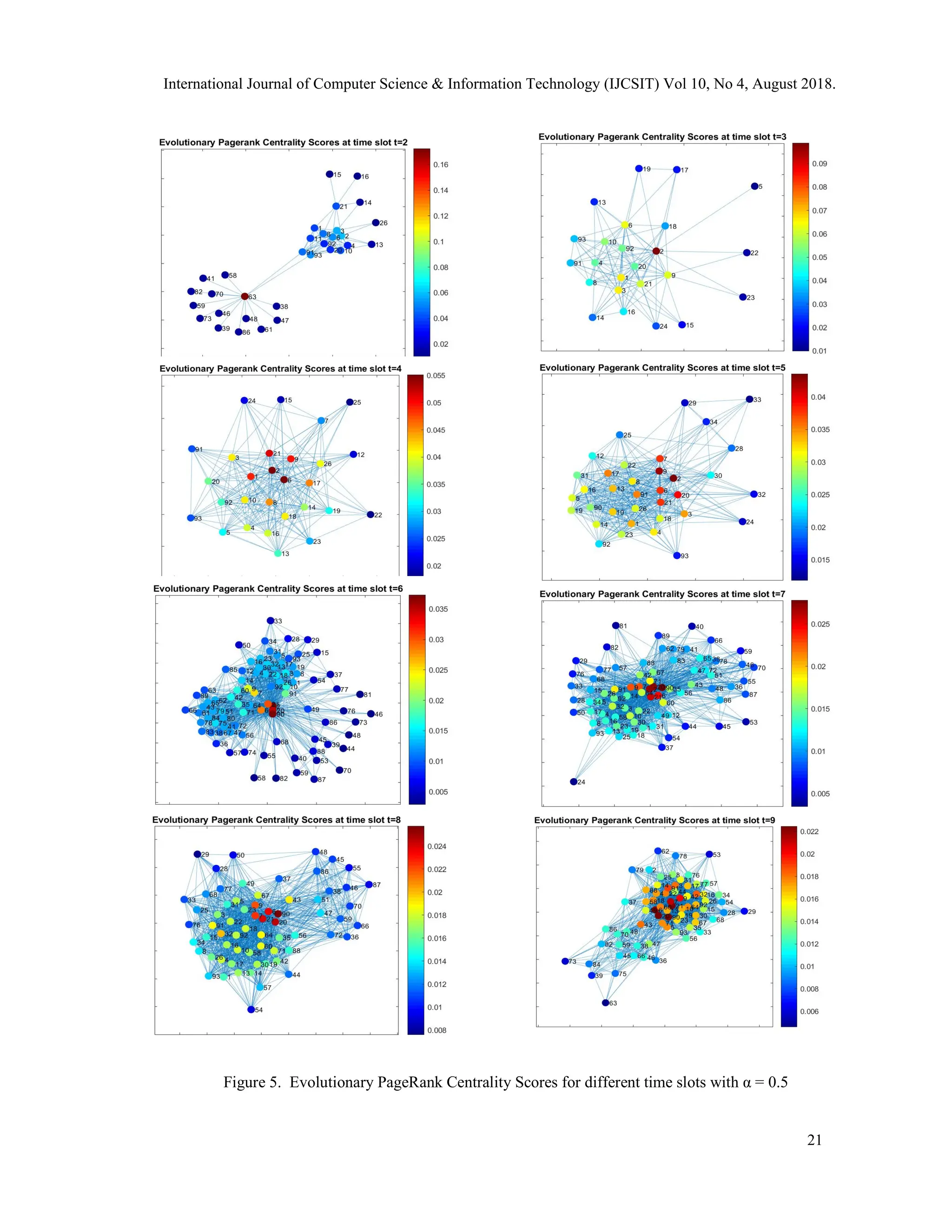 Figure 5. Evolutionary PageRank Centrality Scores for different time slots with α = 0.5
International Journal of Computer Science & Information Technology (IJCSIT) Vol 10, No 4, August 2018.
21
 