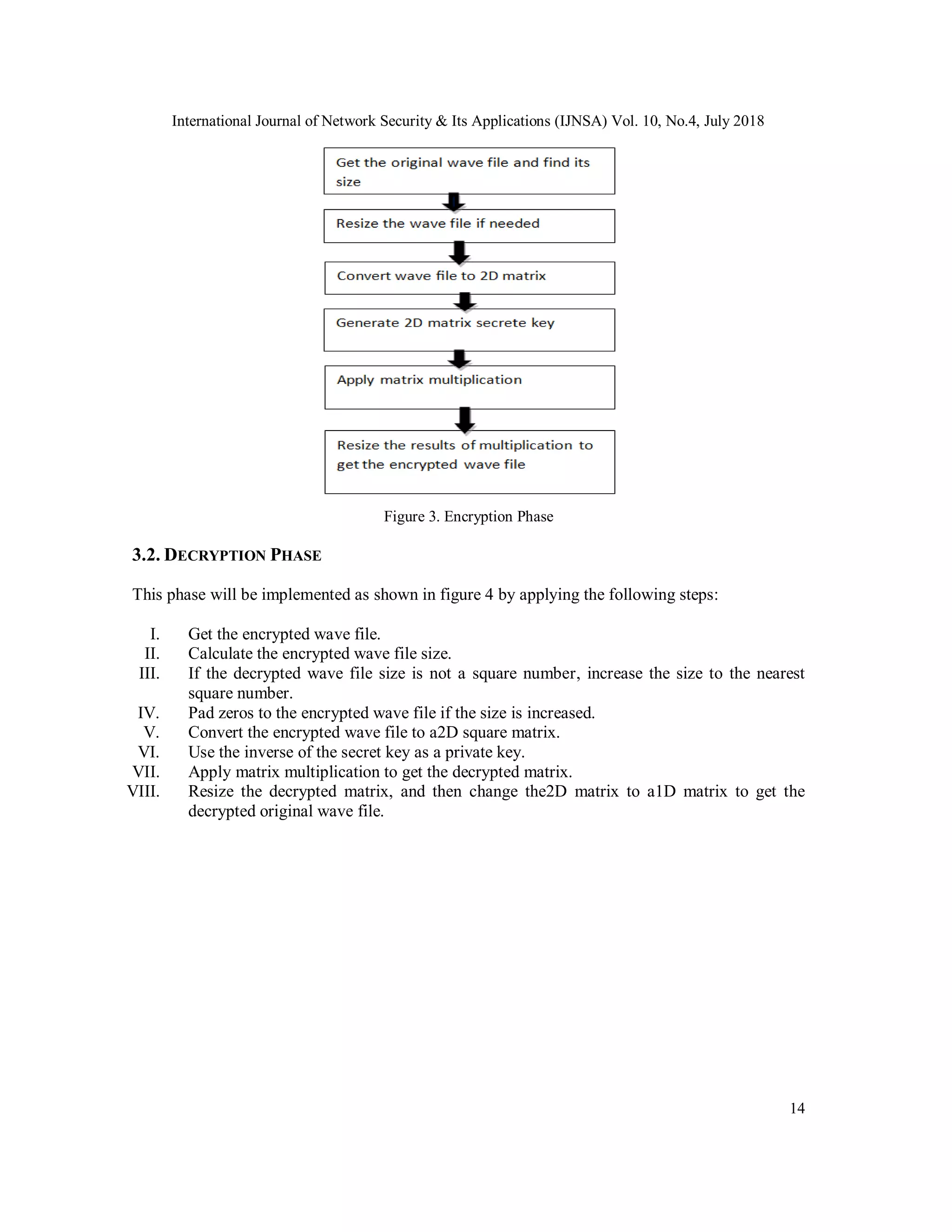 International Journal of Network Security & Its Applications (IJNSA) Vol. 10, No.4, July 2018
14
Figure 3. Encryption Phase
3.2. DECRYPTION PHASE
This phase will be implemented as shown in figure 4 by applying the following steps:
I. Get the encrypted wave file.
II. Calculate the encrypted wave file size.
III. If the decrypted wave file size is not a square number, increase the size to the nearest
square number.
IV. Pad zeros to the encrypted wave file if the size is increased.
V. Convert the encrypted wave file to a2D square matrix.
VI. Use the inverse of the secret key as a private key.
VII. Apply matrix multiplication to get the decrypted matrix.
VIII. Resize the decrypted matrix, and then change the2D matrix to a1D matrix to get the
decrypted original wave file.
 