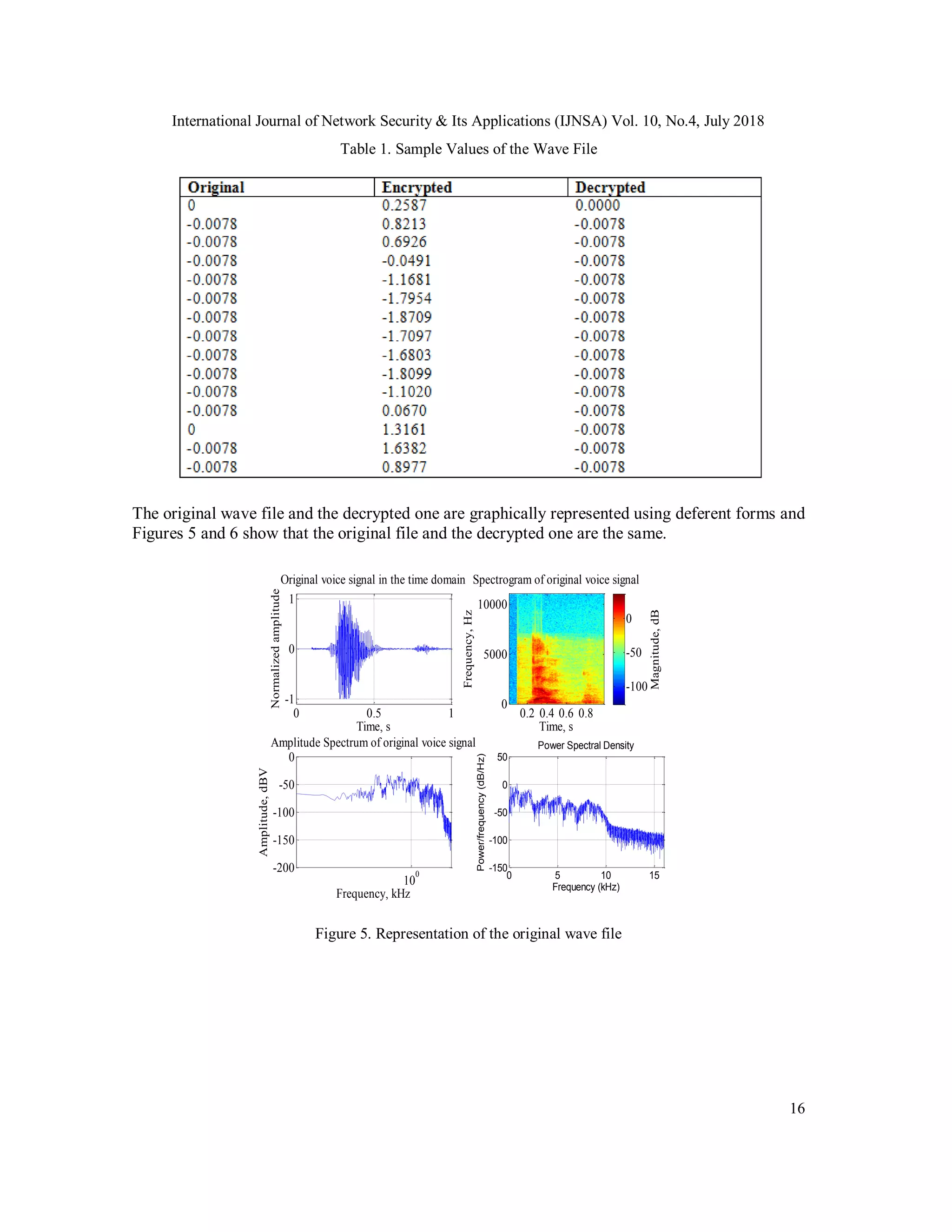 International Journal of Network Security & Its Applications (IJNSA) Vol. 10, No.4, July 2018
16
Table 1. Sample Values of the Wave File
The original wave file and the decrypted one are graphically represented using deferent forms and
Figures 5 and 6 show that the original file and the decrypted one are the same.
Figure 5. Representation of the original wave file
0 0.5 1
-1
0
1
Time, s
Normalizedamplitude
Original voice signal in the time domain
Time, s
Frequency,Hz
Spectrogram of original voice signal
0.2 0.4 0.6 0.8
0
5000
10000
Magnitude,dB
-100
-50
0
10
0
-200
-150
-100
-50
0
Amplitude Spectrum of original voice signal
Frequency, kHz
Amplitude,dBV
0 5 10 15
-150
-100
-50
0
50
Frequency (kHz)
Power/frequency(dB/Hz)
Power Spectral Density
 