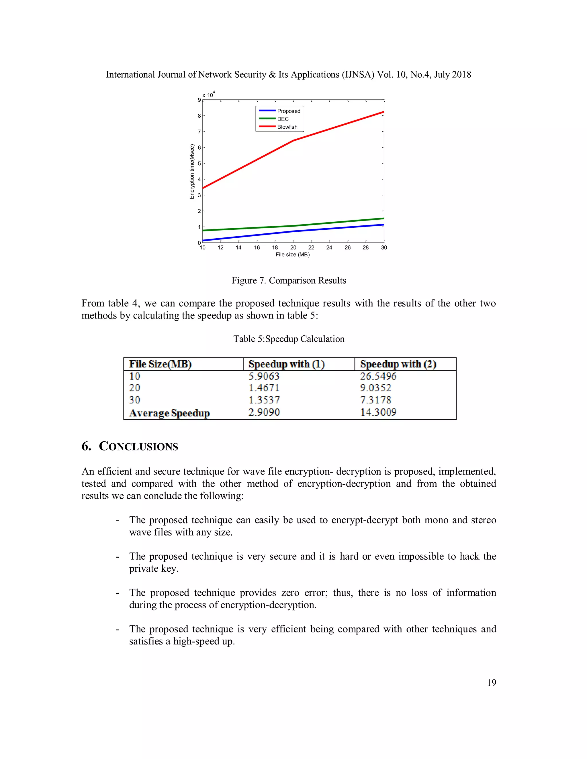 International Journal of Network Security & Its Applications (IJNSA) Vol. 10, No.4, July 2018
19
Figure 7. Comparison Results
From table 4, we can compare the proposed technique results with the results of the other two
methods by calculating the speedup as shown in table 5:
Table 5:Speedup Calculation
6. CONCLUSIONS
An efficient and secure technique for wave file encryption- decryption is proposed, implemented,
tested and compared with the other method of encryption-decryption and from the obtained
results we can conclude the following:
- The proposed technique can easily be used to encrypt-decrypt both mono and stereo
wave files with any size.
- The proposed technique is very secure and it is hard or even impossible to hack the
private key.
- The proposed technique provides zero error; thus, there is no loss of information
during the process of encryption-decryption.
- The proposed technique is very efficient being compared with other techniques and
satisfies a high-speed up.
10 12 14 16 18 20 22 24 26 28 30
0
1
2
3
4
5
6
7
8
9
x 10
4
File size (MB)
Encryptiontime(Msec)
Proposed
DEC
Blowfish
 