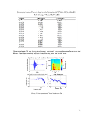 International Journal of Network Security & Its Applications (IJNSA) Vol. 10, No.4, July 2018
16
Table 1. Sample Values of the Wave File
The original wave file and the decrypted one are graphically represented using deferent forms and
Figures 5 and 6 show that the original file and the decrypted one are the same.
Figure 5. Representation of the original wave file
0 0.5 1
-1
0
1
Time, s
Normalizedamplitude
Original voice signal in the time domain
Time, s
Frequency,Hz
Spectrogram of original voice signal
0.2 0.4 0.6 0.8
0
5000
10000
Magnitude,dB
-100
-50
0
10
0
-200
-150
-100
-50
0
Amplitude Spectrum of original voice signal
Frequency, kHz
Amplitude,dBV
0 5 10 15
-150
-100
-50
0
50
Frequency (kHz)
Power/frequency(dB/Hz)
Power Spectral Density
 
