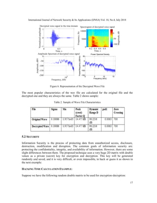 International Journal of Network Security & Its Applications (IJNSA) Vol. 10, No.4, July 2018
17
Figure 6. Representation of the Decrypted Wave File
The most popular characteristics of the wav file are calculated for the original file and the
decrypted one and they are always the same. Table 2 shows sample:
Table 2. Sample of Wave File Characteristics
5.2 SECURITY
Information Security is the process of protecting data from unauthorized access, disclosure,
destruction, modification and disruption. The common goals of information security are:
protecting the confidentiality, integrity, and availability of information. However, there are some
slight differences between them. The proposed technique uses a very huge 2D matrix with double
values as a private (secret) key for encryption and decryption. This key will be generated
randomly and saved, and it is very difficult, or even impossible, to hack or guess it as shown in
the next example:
HACKING TIME CALCULATION EXAMPLE:
Suppose we have the following random double matrix to be used for encryption-decryption:
0 0.5 1
-1
0
1
Time, s
Normalizedamplitude
Decrypted voice signal in the time domain
Time, s
Frequency,Hz
Spectrogram of decrypted voice signal
0.2 0.4 0.6 0.8
0
5000
10000
10
0
-200
-150
-100
-50
0
Amplitude Spectrum of decrypted voice signal
Frequency, kHz
Amplitude,dBV
0 5 10 15
-150
-100
-50
0
50
Frequency (kHz)
Power/frequency(dB/Hz)
Power Spectral Density
Magnitude,dB
-100
-50
0
 