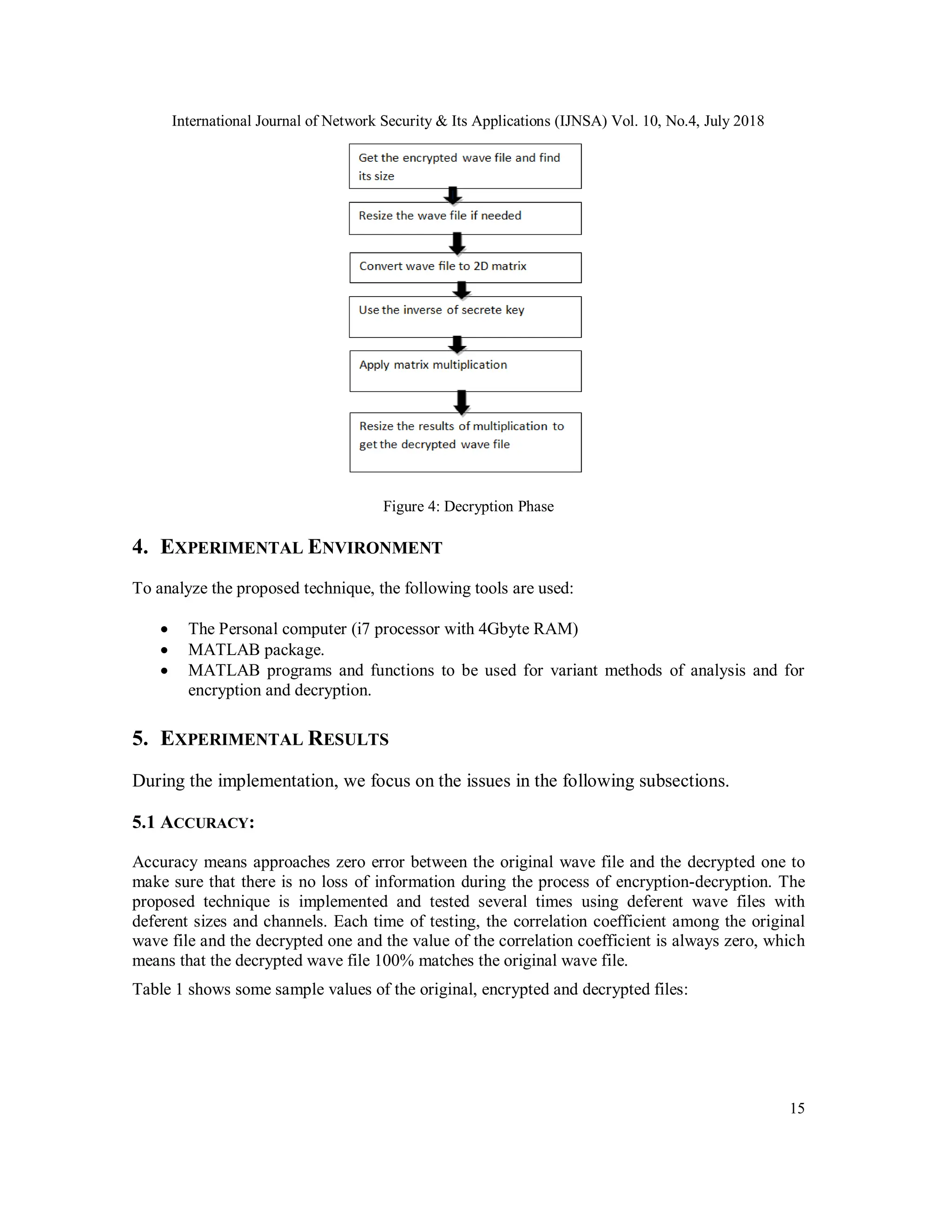 International Journal of Network Security & Its Applications (IJNSA) Vol. 10, No.4, July 2018
15
Figure 4: Decryption Phase
4. EXPERIMENTAL ENVIRONMENT
To analyze the proposed technique, the following tools are used:
 The Personal computer (i7 processor with 4Gbyte RAM)
 MATLAB package.
 MATLAB programs and functions to be used for variant methods of analysis and for
encryption and decryption.
5. EXPERIMENTAL RESULTS
During the implementation, we focus on the issues in the following subsections.
5.1 ACCURACY:
Accuracy means approaches zero error between the original wave file and the decrypted one to
make sure that there is no loss of information during the process of encryption-decryption. The
proposed technique is implemented and tested several times using deferent wave files with
deferent sizes and channels. Each time of testing, the correlation coefficient among the original
wave file and the decrypted one and the value of the correlation coefficient is always zero, which
means that the decrypted wave file 100% matches the original wave file.
Table 1 shows some sample values of the original, encrypted and decrypted files:
 