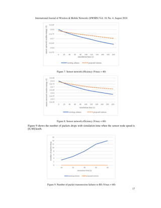 International Journal of Wireless & Mobile Networks (IJWMN) Vol. 10, No. 4, August 2018
17
Figure 7. Sensor network efficiency (Vmax = 40)
Figure 8. Sensor network efficiency (Vmax = 60)
Figure 9 shows the number of packets drops with simulation time when the sensor node speed is
[0, 60] km/h.
Figure 9. Number of packet transmission failures to BS (Vmax = 60)
 