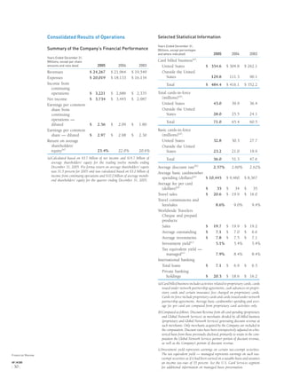 Consolidated Results of Operations
Summary of the Company’s Financial Performance
Years Ended December 31,
(Millions, except per share
amounts and ratio data) 2005 2004 2003
Revenues $ 24,267 $ 21,964 $ 19,549
Expenses $ 20,019 $ 18,133 $ 16,134
Income from
continuing
operations $ 3,221 $ 2,686 $ 2,335
Net income $ 3,734 $ 3,445 $ 2,987
Earnings per common
share from
continuing
operations —
diluted $ 2.56 $ 2.09 $ 1.80
Earnings per common
share — diluted $ 2.97 $ 2.68 $ 2.30
Return on average
shareholders’
equity(a)
25.4% 22.0% 20.6%
(a)Calculated based on $3.7 billion of net income and $14.7 billion of
average shareholders’ equity for the trailing twelve months ending
December 31, 2005. Pro forma return on average shareholders’ equity
was 31.5 percent for 2005 and was calculated based on $3.2 billion of
income from continuing operations and $10.2 billion of average month-
end shareholders’ equity for the quarter ending December 31, 2005.
Selected Statistical Information
Years Ended December 31,
(Billions, except percentages
and where indicated) 2005 2004 2003
Card billed business(a)
:
United States $ 354.6 $ 304.8 $ 262.1
Outside the United
States 129.8 111.3 90.1
Total $ 484.4 $ 416.1 $ 352.2
Total cards-in-force
(millions)(a)
:
United States 43.0 39.9 36.4
Outside the United
States 28.0 25.5 24.1
Total 71.0 65.4 60.5
Basic cards-in-force
(millions)(a)
:
United States 32.8 30.3 27.7
Outside the United
States 23.2 21.0 19.9
Total 56.0 51.3 47.6
Average discount rate(b)
2.57% 2.60% 2.62%
Average basic cardmember
spending (dollars)(a)
$ 10,445 $ 9,460 $ 8,367
Average fee per card
(dollars)(a)
$ 35 $ 34 $ 35
Travel sales $ 20.6 $ 19.9 $ 16.0
Travel commissions and
fees/sales 8.6% 9.0% 9.4%
Worldwide Travelers
Cheque and prepaid
products:
Sales $ 19.7 $ 19.9 $ 19.2
Average outstanding $ 7.1 $ 7.0 $ 6.6
Average investments $ 7.8 $ 7.5 $ 7.1
Investment yield(c)
5.1% 5.4% 5.4%
Tax equivalent yield —
managed(c)
7.9% 8.4% 8.4%
International banking
Total loans $ 7.1 $ 6.9 $ 6.5
Private banking
holdings $ 20.3 $ 18.6 $ 16.2
(a)Card billed business includes activities related to proprietary cards, cards
issued under network partnership agreements, cash advances on propri-
etary cards and certain insurance fees charged on proprietary cards.
Cards-in-force include proprietary cards and cards issued under network
partnership agreements. Average basic cardmember spending and aver-
age fee per card are computed from proprietary card activities only.
(b)Computed as follows: Discount Revenue from all card spending (proprietary
and Global Network Services) at merchants divided by all billed business
(proprietary and Global Network Services) generating discount revenue at
such merchants. Only merchants acquired by the Company are included in
the computation. Discount rates have been retrospectively adjusted on a his-
torical basis from those previously disclosed, primarily to retain in the com-
putation the Global Network Services partner portion of discount revenue,
as well as the Company’s portion of discount revenue.
(c)Investment yield represents earnings on certain tax-exempt securities.
The tax equivalent yield — managed represents earnings on such tax-
exempt securities as if it had been earned on a taxable basis and assumes
an income tax-rate of 35 percent. See the U.S. Card Services segment
for additional information on managed basis presentation.
Financial Review
AXP / AR.2005
[ 30 ]
 