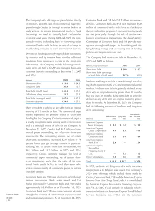 The Company’s debt offerings are placed either directly
to investors, as in the case of its commercial paper pro-
gram through Credco, or through securities brokers or
underwriters. In certain international markets, bank
borrowings are used to partially fund cardmember
receivables and loans. During 2005 and 2004, the Com-
pany diversiﬁed its funding base by borrowing under
committed bank credit facilities as part of a change in
local funding strategies in select international markets.
Diversity of funding sources by type of debt instrument,
by maturity and by investor base provides additional
insulation from unforeseen events in the short-term
debt market. The Company had the following consoli-
dated debt, on both a GAAP and managed basis, and
customer deposits outstanding at December 31, 2005
and 2004:
(Billions) 2005 2004
Short-term debt $ 15.6 $ 14.3
Long-term debt 30.8 32.7
Total debt (GAAP basis) $ 46.4 $ 47.0
Off-balance sheet securitizations 21.2 20.3
Total debt (managed basis) $ 67.6 $ 67.3
Customer deposits $ 24.6 $ 20.1
Short-term debt is deﬁned as any debt with an original
maturity of 12 months or less. The commercial paper
market represents the primary source of short-term
funding for the Company. Credco’s commercial paper is
a widely recognized name among short-term investors
and is a principal source of debt for the Company. At
December 31, 2005, Credco had $6.7 billion of com-
mercial paper outstanding, net of certain short-term
investments. The outstanding amount, net of certain
short-term investments, increased $2.9 billion or 76
percent from a year ago. Average commercial paper out-
standing, net of certain short-term investments, was
$6.1 billion and $5.7 billion in 2005 and 2004,
respectively. Credco currently manages the level of
commercial paper outstanding, net of certain short-
term investments, such that the ratio of its com-
mitted bank credit facility to total short-term debt,
which consists mainly of commercial paper, is not less
than 100 percent.
Centurion Bank and FSB raise short-term debt through
various instruments. Bank notes issued and Fed
Funds purchased by Centurion Bank and FSB totaled
approximately $5.9 billion as of December 31, 2005.
Centurion Bank and FSB also raise customer deposits
through the issuance of certiﬁcates of deposit to retail
and institutional customers. As of December 31, 2005,
Centurion Bank and FSB held $5.2 billion in customer
deposits. Centurion Bank and FSB each maintain $400
million of committed bank credit lines as a backup to
short-term funding programs. Long-term funding needs
are met principally through the sale of cardmember
loans in securitization transactions. The Asset/Liability
Committees of Centurion Bank and FSB provide man-
agement oversight with respect to formulating and rati-
fying funding strategy and to ensuring that all funding
policies and requirements are met.
The Company had short-term debt at December 31,
2005 and 2004 as follows:
(Billions, except percentages) 2005 2004
Short-term debt $ 15.6 $ 14.3
Short-term debt percentage
of total debt (GAAP basis) 33.7% 30.5%
Medium- and long-term debt is raised through the offer-
ing of debt securities in the U.S. and international capital
markets. Medium-term debt is generally deﬁned as any
debt with an original maturity greater than 12 months
but less than 36 months. Long-term debt is generally
deﬁned as any debt with an original maturity greater
than 36 months. At December 31, 2005, the Company
had the following amounts of medium- and long-term
debt outstanding:
(Billions)
Medium-term
Debt
Long-term
Debt
Total Medium-
and Long-term
Debt
American Express
Parent Company $ 2.0 $ 3.2 $ 5.2
American Express
Credit Corporation 8.6 8.3 16.9
American Express
Centurion Bank 3.0 1.4 4.4
American Express
Bank, FSB 2.4 — 2.4
American Express
Receivables
Financing Corp V
LLC — 1.2 1.2
Other Subsidiaries 0.1 0.6 0.7
Total $ 16.1 $ 14.7 $ 30.8
In 2005, medium- and long-term debt with maturities
ranging from 2 to 10 years was issued. The Company’s
2005 term offerings, which include those made by
Credco, Centurion Bank, FSB and the American Express
Issuance Trust (the Charge Trust), which is consolidated
by American Express Receivables Financing Corpora-
tion V LLC (RFC V), all directly or indirectly wholly-
owned subsidiaries of American Express Travel Related
Services Company, Inc. (TRS); and the AmericanFinancial Review
AXP / AR.2005
[ 36 ]
 