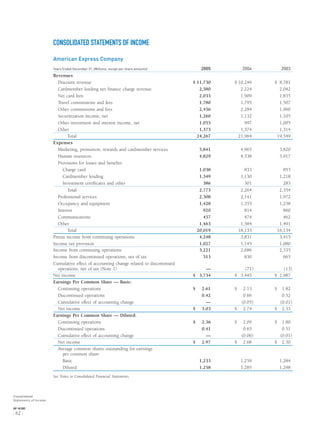 CONSOLIDATED STATEMENTS OF INCOME
American Express Company
Years Ended December 31, (Millions, except per share amounts) 2005 2004 2003
Revenues
Discount revenue $ 11,730 $ 10,249 $ 8,781
Cardmember lending net ﬁnance charge revenue 2,580 2,224 2,042
Net card fees 2,033 1,909 1,835
Travel commissions and fees 1,780 1,795 1,507
Other commissions and fees 2,456 2,284 1,960
Securitization income, net 1,260 1,132 1,105
Other investment and interest income, net 1,055 997 1,005
Other 1,373 1,374 1,314
Total 24,267 21,964 19,549
Expenses
Marketing, promotion, rewards and cardmember services 5,841 4,965 3,820
Human resources 4,829 4,538 3,917
Provisions for losses and beneﬁts:
Charge card 1,038 833 853
Cardmember lending 1,349 1,130 1,218
Investment certiﬁcates and other 386 301 283
Total 2,773 2,264 2,354
Professional services 2,308 2,141 1,972
Occupancy and equipment 1,428 1,353 1,258
Interest 920 814 860
Communications 457 474 462
Other 1,463 1,584 1,491
Total 20,019 18,133 16,134
Pretax income from continuing operations 4,248 3,831 3,415
Income tax provision 1,027 1,145 1,080
Income from continuing operations 3,221 2,686 2,335
Income from discontinued operations, net of tax 513 830 665
Cumulative effect of accounting change related to discontinued
operations, net of tax (Note 1) — (71) (13)
Net income $ 3,734 $ 3,445 $ 2,987
Earnings Per Common Share — Basic:
Continuing operations $ 2.61 $ 2.13 $ 1.82
Discontinued operations 0.42 0.66 0.52
Cumulative effect of accounting change — (0.05) (0.01)
Net income $ 3.03 $ 2.74 $ 2.33
Earnings Per Common Share — Diluted:
Continuing operations $ 2.56 $ 2.09 $ 1.80
Discontinued operations 0.41 0.65 0.51
Cumulative effect of accounting change — (0.06) (0.01)
Net income $ 2.97 $ 2.68 $ 2.30
Average common shares outstanding for earnings
per common share:
Basic 1,233 1,259 1,284
Diluted 1,258 1,285 1,298
See Notes to Consolidated Financial Statements.
Consolidated
Statements of Income
AXP / AR.2005
[ 62 ]
 