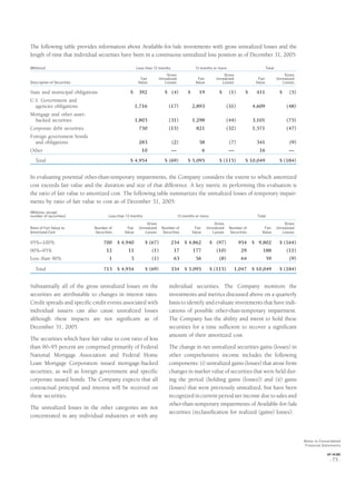 The following table provides information about Available-for-Sale investments with gross unrealized losses and the
length of time that individual securities have been in a continuous unrealized loss position as of December 31, 2005:
(Millions) Less than 12 months 12 months or more Total
Description of Securities
Fair
Value
Gross
Unrealized
Losses
Fair
Value
Gross
Unrealized
Losses
Fair
Value
Gross
Unrealized
Losses
State and municipal obligations $ 392 $ (4) $ 19 $ (1) $ 411 $ (5)
U.S. Government and
agencies obligations 1,716 (17) 2,893 (31) 4,609 (48)
Mortgage and other asset-
backed securities 1,803 (31) 1,298 (44) 3,101 (75)
Corporate debt securities 750 (15) 821 (32) 1,571 (47)
Foreign government bonds
and obligations 283 (2) 58 (7) 341 (9)
Other 10 — 6 — 16 —
Total $ 4,954 $ (69) $ 5,095 $ (115) $ 10,049 $ (184)
In evaluating potential other-than-temporary impairments, the Company considers the extent to which amortized
cost exceeds fair value and the duration and size of that difference. A key metric in performing this evaluation is
the ratio of fair value to amortized cost. The following table summarizes the unrealized losses of temporary impair-
ments by ratio of fair value to cost as of December 31, 2005:
(Millions, except
number of securities) Less than 12 months 12 months or more Total
Ratio of Fair Value to
Amortized Cost
Number of
Securities
Fair
Value
Gross
Unrealized
Losses
Number of
Securities
Fair
Value
Gross
Unrealized
Losses
Number of
Securities
Fair
Value
Gross
Unrealized
Losses
95%–100% 700 $ 4,940 $ (67) 254 $ 4,862 $ (97) 954 $ 9,802 $ (164)
90%–95% 12 11 (1) 17 177 (10) 29 188 (11)
Less than 90% 1 3 (1) 63 56 (8) 64 59 (9)
Total 713 $ 4,954 $ (69) 334 $ 5,095 $ (115) 1,047 $ 10,049 $ (184)
Substantially all of the gross unrealized losses on the
securities are attributable to changes in interest rates.
Credit spreads and speciﬁc credit events associated with
individual issuers can also cause unrealized losses
although these impacts are not signiﬁcant as of
December 31, 2005.
The securities which have fair value to cost ratio of less
than 90−95 percent are comprised primarily of Federal
National Mortgage Association and Federal Home
Loan Mortgage Corporation issued mortgage-backed
securities, as well as foreign government and speciﬁc
corporate issued bonds. The Company expects that all
contractual principal and interest will be received on
these securities.
The unrealized losses in the other categories are not
concentrated in any individual industries or with any
individual securities. The Company monitors the
investments and metrics discussed above on a quarterly
basis to identify and evaluate investments that have indi-
cations of possible other-than-temporary impairment.
The Company has the ability and intent to hold these
securities for a time sufﬁcient to recover a signiﬁcant
amount of their amortized cost.
The change in net unrealized securities gains (losses) in
other comprehensive income includes the following
components: (i) unrealized gains (losses) that arose from
changes in market value of securities that were held dur-
ing the period (holding gains (losses)) and (ii) gains
(losses) that were previously unrealized, but have been
recognized in current period net income due to sales and
other-than-temporary impairments of Available-for-Sale
securities (reclassiﬁcation for realized (gains) losses).
Notes to Consolidated
Financial Statements
AXP / AR.2005
[ 75 ]
 
