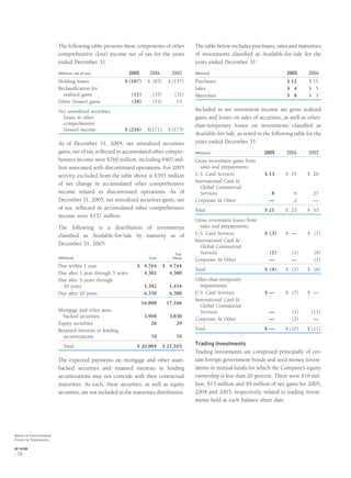 The following table presents these components of other
comprehensive (loss) income net of tax for the years
ended December 31:
(Millions, net of tax) 2005 2004 2003
Holding losses $ (187) $ (83) $ (157)
Reclassiﬁcation for
realized gains (11) (35) (31)
Other (losses) gains (18) (53) 15
Net unrealized securities
losses in other
comprehensive
(losses) income $ (216) $(171) $ (173)
As of December 31, 2004, net unrealized securities
gains, net of tax, reﬂected in accumulated other compre-
hensive income were $760 million, including $407 mil-
lion associated with discontinued operations. For 2005
activity, excluded from the table above is $391 million
of net change in accumulated other comprehensive
income related to discontinued operations. As of
December 31, 2005, net unrealized securities gains, net
of tax, reﬂected in accumulated other comprehensive
income were $137 million.
The following is a distribution of investments
classiﬁed as Available-for-Sale by maturity as of
December 31, 2005:
(Millions) Cost
Fair
Value
Due within 1 year $ 4,764 $ 4,744
Due after 1 year through 5 years 4,382 4,380
Due after 5 years through
10 years 1,392 1,454
Due after 10 years 6,350 6,588
16,888 17,166
Mortgage and other asset-
backed securities 3,900 3,838
Equity securities 26 29
Retained interests in lending
securitizations 70 70
Total $ 20,884 $ 21,103
The expected payments on mortgage and other asset-
backed securities and retained interests in lending
securitizations may not coincide with their contractual
maturities. As such, these securities, as well as equity
securities, are not included in the maturities distribution.
The table below includes purchases, sales and maturities
of investments classiﬁed as Available-for-Sale for the
years ended December 31:
(Billions) 2005 2004
Purchases $ 12 $ 11
Sales $ 4 $ 5
Maturities $ 8 $ 3
Included in net investment income are gross realized
gains and losses on sales of securities, as well as other-
than-temporary losses on investments classiﬁed as
Available-for-Sale, as noted in the following table for the
years ended December 31:
(Millions) 2005 2004 2003
Gross investment gains from
sales and prepayments:
U.S. Card Services $ 13 $ 15 $ 26
International Card &
Global Commercial
Services 8 6 27
Corporate & Other — 2 —
Total $ 21 $ 23 $ 53
Gross investment losses from
sales and prepayments:
U.S. Card Services $ (3) $ — $ (1)
International Card &
Global Commercial
Services (1) (1) (4)
Corporate & Other — — (1)
Total $ (4) $ (1) $ (6)
Other-than-temporary
impairments:
U.S. Card Services $ — $ (7) $ —
International Card &
Global Commercial
Services — (1) (11)
Corporate & Other — (2) —
Total $ — $ (10) $ (11)
Trading Investments
Trading investments are comprised principally of cer-
tain foreign government bonds and seed money invest-
ments in mutual funds for which the Company’s equity
ownership is less than 20 percent. There were $16 mil-
lion, $13 million and $9 million of net gains for 2005,
2004 and 2003, respectively, related to trading invest-
ments held at each balance sheet date.
Notes to Consolidated
Financial Statements
AXP / AR.2005
[ 76 ]
 