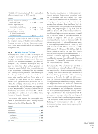 The table below summarizes cash ﬂows received from
all securitization trusts for 2005 and 2004:
(Millions) 2005 2004
Proceeds from new securitizations
during the period $ 5,386 $ 3,888
Proceeds from collections
reinvested in revolving
cardmember securitizations $ 63,011 $ 54,933
Servicing fees received $ 412 $ 388
Other cash ﬂows received
on retained interests from
interest-only strips $ 2,194 $ 1,845
During the fourth quarter of 2004, the Company sold
the equipment leasing product line in its small business
ﬁnancing unit. Prior to the sale, the Company securi-
tized certain of the equipment lease receivables within
that product line.
NOTE 6 Variable Interest Entities
During the third quarter of 2005, the Company and
Ameriprise executed a reinsurance agreement for the
Company to retain the risks and rewards of the travel
and other card insurance businesses of AMEX Assurance
Company (AAC), a subsidiary of Ameriprise. The Com-
pany also entered into a share purchase agreement with
Ameriprise under which all of the ownership interests
in and the rights and obligations of AAC will transfer to
the Company within a period not to exceed two years
from the spin-off date in consideration of a ﬁxed pur-
chase price equal to AAC’s net book value as of
September 30, 2005, which was $115 million. As a
result of these agreements and in accordance with FIN
46(R), the Company consolidates AAC as a variable
interest entity for which the Company is considered the
primary beneﬁciary. The Company recorded a $115 mil-
lion liability related to the purchase of AAC, which is
included in other liabilities on the Consolidated Balance
Sheet as of December 31, 2005.
The following table presents the consolidated assets,
which are restricted from use by the Company, and other
balances related to AAC at December 31:
(Millions) 2005
Assets:
Investments $ 83
Other assets 85
Total assets $ 168
Total liabilities $ 51
Net assets $ 117
The Company’s securitizations of cardmember receiv-
ables are accounted for as secured borrowings, rather
than as qualifying sales, in accordance with SFAS
No. 140, because the receivables are transferred to non-
qualifying special purpose entities. These entities are the
American Express Issuance Trust (the Charge Trust), for
periods beginning in 2005, and American Express Master
Trust (AEMT), for periods prior to July 2005, when the
AEMT was dissolved. The cardmember receivables secu-
ritized through these entities are not accounted for as sold
and the securities issued to third-party investors are
reported as long-term debt on the Company’s
Consolidated Balance Sheets. In September 2005, the
Company securitized $1.2 billion of ﬂoating-rate asset-
backed notes through the Charge Trust. During 2005 and
2004, $1.9 billion and $1.1 billion of interests issued by
AEMT matured. As of December 31, 2005 and 2004, the
Charge Trust and AEMT held total assets of $9.9 billion
and $7.4 billion, respectively, and total liabilities of $1.2
billion and $1.9 billion, respectively. The Charge Trust is
consolidated by American Express Receivables Financing
Corporation V LLC, a variable interest entity, which is in
turn consolidated by the Company.
The Company has other variable interests for which it
is not considered the primary beneﬁciary and, therefore,
does not consolidate. These interests are represented by
a carrying value of $134 million and $136 million of
affordable housing partnerships within continuing
operations at December 31, 2005 and 2004, respec-
tively. The Company is a limited partner in affordable
housing partnerships in which the Company has a less
than 50 percent interest and receives the beneﬁts and
accepts the risks consistent with other limited partners.
In the limited cases in which the Company has a greater
than 50 percent interest in affordable housing partner-
ships, it was determined that the relationship with the
general partner is an agent relationship and the general
partner was most closely related to the partnership as it
is the key decision maker and controls the operations.
The Company’s maximum exposure to loss as a result of
its investment in these partnerships is represented by
the carrying value.
Notes to Consolidated
Financial Statements
AXP / AR.2005
[ 79 ]
 