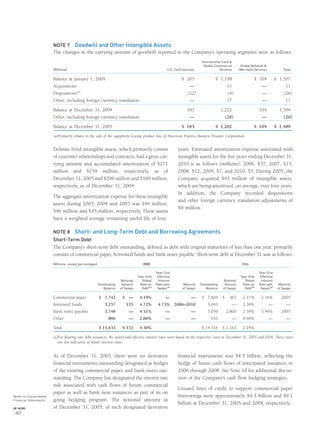 NOTE 7 Goodwill and Other Intangible Assets
The changes in the carrying amount of goodwill reported in the Company’s operating segments were as follows:
(Millions) U.S. Card Services
International Card &
Global Commercial
Services
Global Network &
Merchant Services Total
Balance at January 1, 2004 $ 205 $ 1,198 $ 104 $ 1,507
Acquisitions — 11 — 11
Dispositions(a)
(22) (4) — (26)
Other, including foreign currency translation — 17 — 17
Balance at December 31, 2004 183 1,222 104 1,509
Other, including foreign currency translation — (20) — (20)
Balance at December 31, 2005 $ 183 $ 1,202 $ 104 $ 1,489
(a)Primarily relates to the sale of the equipment leasing product line of American Express Business Finance Corporation.
Deﬁnite-lived intangible assets, which primarily consist
of customer relationships and contracts, had a gross car-
rying amount and accumulated amortization of $271
million and $159 million, respectively, as of
December 31, 2005 and $296 million and $169 million,
respectively, as of December 31, 2004.
The aggregate amortization expense for these intangible
assets during 2005, 2004 and 2003 was $49 million,
$46 million and $45 million, respectively. These assets
have a weighted average remaining useful life of four
years. Estimated amortization expense associated with
intangible assets for the ﬁve years ending December 31,
2010 is as follows (millions): 2006, $37; 2007, $15;
2008, $12; 2009, $7; and 2010, $5. During 2005, the
Company acquired $43 million of intangible assets,
which are being amortized, on average, over four years.
In addition, the Company recorded dispositions
and other foreign currency translation adjustments of
$9 million.
NOTE 8 Short- and Long-Term Debt and Borrowing Agreements
Short-Term Debt
The Company’s short-term debt outstanding, deﬁned as debt with original maturities of less than one year, primarily
consists of commercial paper, borrowed funds and bank notes payable. Short-term debt at December 31 was as follows:
(Millions, except percentages) 2005 2004
Outstanding
Balance
Notional
Amount
of Swaps
Year-End
Stated
Rate on
Debt(a)
Year-End
Effective
Interest
Rate with
Swaps(a)
Maturity
of Swaps
Outstanding
Balance
Notional
Amount
of Swaps
Year-End
Stated
Rate on
Debt(a)
Year-End
Effective
Interest
Rate with
Swaps(a)
Maturity
of Swaps
Commercial paper $ 7,742 $ — 4.19% — — $ 7,604 $ 363 2.17% 2.16% 2005
Borrowed funds 3,257 133 4.72% 4.73% 2006–2010 3,043 — 2.39% — —
Bank notes payable 3,748 — 4.51% — — 3,059 2,800 2.59% 3.49% 2005
Other 886 — 2.86% — — 610 — 0.68% — —
Total $ 15,633 $ 133 4.30% $ 14,316 $ 3,163 2.24%
(a)For ﬂoating rate debt issuances, the stated and effective interest rates were based on the respective rates at December 31, 2005 and 2004. These rates
are not indicative of future interest rates.
As of December 31, 2005, there were no derivative
ﬁnancial instruments outstanding designated as hedges
of the existing commercial paper and bank notes out-
standing. The Company has designated the interest rate
risk associated with cash ﬂows of future commercial
paper as well as bank note issuances as part of its on
going hedging program. The notional amount as
of December 31, 2005, of such designated derivative
ﬁnancial instruments was $4.5 billion, reﬂecting the
hedge of future cash ﬂows of anticipated issuances in
2006 through 2008. See Note 10 for additional discus-
sion of the Company’s cash ﬂow hedging strategies.
Unused lines of credit to support commercial paper
borrowings were approximately $9.3 billion and $9.1
billion at December 31, 2005 and 2004, respectively.
Notes to Consolidated
Financial Statements
AXP / AR.2005
[ 80 ]
 