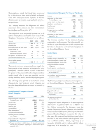 Most employees outside the United States are covered
by local retirement plans, some of which are funded,
while other employees receive payments at the time
of retirement or termination under applicable labor laws
or agreements.
The Company measures the obligations and related
asset values for its pension and other postretirement
beneﬁt plans as of September 30th
.
The components of the net periodic pension cost for all
deﬁned beneﬁt plans accounted for under SFAS No. 87,
“Employers’ Accounting for Pensions,” are as follows:
(Millions) 2005 2004 2003
Service cost $ 104 $ 99 $ 92
Interest cost 117 109 102
Expected return on plan assets (141) (142) (126)
Amortization of:
Prior service costs 1 (4) (6)
Transition obligation (asset) — 1 (2)
Recognized net actuarial loss 27 19 18
Settlements/curtailment loss 4 3 9
Net periodic pension
beneﬁt cost $ 112 $ 85 $ 87
The prior service costs are amortized on a straight-line
basis over the average remaining service period of active
participants. Gains and losses in excess of 10 percent of
the greater of the projected beneﬁt obligation and the
market-related value of assets are amortized over the
average remaining service period of active participants.
The following tables provide a reconciliation of the
changes in the plans’ projected beneﬁt obligation and
fair value of assets for all plans accounted for under SFAS
No. 87:
Reconciliation of Change in Projected
Benefit Obligation
(Millions) 2005 2004
Projected beneﬁt obligation,
October 1 prior year $ 2,168 $ 1,896
Service cost 104 99
Interest cost 117 109
Beneﬁts paid (59) (51)
Actuarial loss 220 94
Plan amendments(a)
— (3)
Settlements/curtailments (51) (51)
Foreign currency exchange
rate changes (107) 75
Projected beneﬁt obligation at
September 30, $ 2,392 $ 2,168
(a)The plan amendment in 2004 reduced the future beneﬁt accruals
under the Plan for employees supporting U.S. Business Travel effective
January 1, 2005.
Reconciliation of Change in Fair Value of Plan Assets
(Millions) 2005 2004
Fair value of plan assets,
October 1 prior year $ 1,975 $ 1,744
Actual return on plan assets 326 207
Employer contributions 41 53
Beneﬁts paid (59) (51)
Settlements (51) (51)
Foreign currency exchange
rate changes (97) 73
Fair value of plan assets at
September 30, $ 2,135 $ 1,975
The Company complies with the minimum funding
requirements in all countries. The following table rec-
onciles the plans’ funded status (beneﬁt obligation less
fair value of plan assets) to the amounts recognized on
the Consolidated Balance Sheets:
Funded Status
(Millions) 2005 2004
Funded status at September 30, $ (257) $ (193)
Unrecognized net actuarial loss 508 534
Unrecognized prior service cost 14 15
Unrecognized net transition
obligation 1 1
Fourth quarter contributions 5 5
Net amount recognized
at December 31, $ 271 $ 362
Accumulated beneﬁt obligation
at September 30, $ 2,163 $ 2,036
The following table provides the amounts recognized on
the Consolidated Balance Sheets as of December 31:
(Millions) 2005 2004
Accrued beneﬁt liability $ (203) $ (204)
Prepaid beneﬁt cost 445 543
Minimum pension liability
adjustment 29 23
Net amount recognized
at December 31, $ 271 $ 362
The projected beneﬁt obligation for all pension plans as
of September 30, 2005 and 2004 was $2.4 billion and
$2.2 billion, respectively. The Company must also
disclose the projected beneﬁt obligation and related fair
value of plan assets for speciﬁc pension plans where the
projected beneﬁt obligation exceeds the fair value of
plan assets. The projected beneﬁt obligation and related
fair value of plan assets for these speciﬁc pension plans
was $2.3 billion and $2.1 billion, respectively, as of
September 30, 2005, and $1.3 billion and $1.0 billion,
respectively, as of September 30, 2004.
Notes to Consolidated
Financial Statements
AXP / AR.2005
[ 91 ]
 