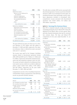 (Millions) 2005 2004
Deferred tax assets:
Reserves not yet deducted for
tax purposes $ 2,583 $ 2,204
Deferred compensation 156 49
Deferred cardmember fees 38 30
Net unrealized derivatives
losses — 62
Other 105 148
Gross deferred tax assets $ 2,882 $ 2,493
Deferred tax liabilities:
Depreciation and amortization $ 533 $ 415
Deferred revenue 345 264
Asset securitizations 310 319
Net unrealized securities gains 88 191
Net unrealized derivatives gains 77 —
Deferred acquisition costs 43 41
Other 216 249
Gross deferred tax liabilities $ 1,612 $ 1,479
Net deferred tax assets $ 1,270 $ 1,014
The gross deferred tax assets are shown net of a valua-
tion allowance of $55 million and $28 million at
December 31, 2005 and 2004, respectively. The valua-
tion allowance relates to deferred tax assets associated
with non-U.S. operations.
Net income taxes paid by the Company (including
amounts related to discontinued operations) during
2005, 2004 and 2003 were $1.7 billion, $1.1 billion and
$1.2 billion, respectively, and include estimated tax pay-
ments and cash settlements relating to prior tax years.
The actual tax beneﬁt realized for tax deductions from
stock option exercises which are recorded in additional
paid-in capital totaled $234 million, $158 million
and $60 million, respectively, for the years ended
December 31, 2005, 2004 and 2003.
Comprehensive income in the Consolidated Statements
of Shareholders’ Equity is presented net of the following
income tax provision (beneﬁt) amounts:
Comprehensive Income Components
(Millions) 2005 2004 2003
Net unrealized securities losses $ (103) $ (92) $ (91)
Net unrealized derivative gains 139 152 60
Foreign currency translation
gains (losses) 29 11 (5)
Minimum pension liability (2) — 18
Net income tax (beneﬁt)
provision $ 63 $ 71 $ (18)
The table above excludes 2005 activity associated with
discontinued operations. Income tax provision (beneﬁt)
amounts in 2005 on net unrealized securities gains, net
unrealized derivative losses and foreign currency trans-
lation adjustments included in accumulated other
comprehensive income associated with discontinued
operations were ($218) million, $15 million and
($8) million, respectively.
NOTE 18 Earnings Per Common Share
Basic EPS is computed using the average actual shares
outstanding during the period. Diluted EPS is basic EPS
adjusted for the dilutive effect of stock options, RSAs
and other ﬁnancial instruments that may be converted
into common shares. The basic and diluted EPS
computations for the years ended December 31, are
as follows:
(Millions, except per share amounts) 2005 2004 2003
Numerator:
Income from continuing
operations $ 3,221 $ 2,686 $ 2,335
Income from discontinued
operations 513 830 665
Cumulative effect of
accounting change,
net of tax — (71) (13)
Net income $ 3,734 $ 3,445 $ 2,987
Denominator:
Basic: Weighted-average
shares outstanding
during the period 1,233 1,259 1,284
Add: Dilutive effect of
stock options, restricted
stock awards and other
dilutive securities 25 26 14
Diluted 1,258 1,285 1,298
Basic EPS:
Income from continuing
operations $ 2.61 $ 2.13 $ 1.82
Income from discontinued
operations 0.42 0.66 0.52
Cumulative effect of
accounting change,
net of tax — (0.05) (0.01)
Net income $ 3.03 $ 2.74 $ 2.33
Diluted EPS:
Income from continuing
operations $ 2.56 $ 2.09 $ 1.80
Income from discontinued
operations 0.41 0.65 0.51
Cumulative effect of
accounting change, net
of tax — (0.06) (0.01)
Net income $ 2.97 $ 2.68 $ 2.30
Notes to Consolidated
Financial Statements
AXP / AR.2005
[ 94 ]
 