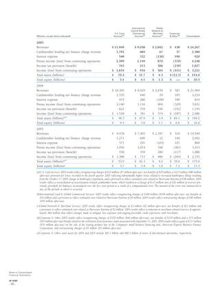 (Millions, except where indicated)
U.S. Card
Services(a)
International
Card & Global
Commercial
Services(b)
Global
Network &
Merchant
Services(c)
Corporate
& Other(d)
Consolidated
2005
Revenues $ 11,949 $ 9,038 $ 2,842 $ 438 $ 24,267
Cardmember lending net ﬁnance charge revenue 1,792 684 67 37 2,580
Interest expense 548 332 (150) 190 920
Pretax income (loss) from continuing operations 2,599 1,149 870 (370) 4,248
Income tax provision (beneﬁt) 765 215 306 (259) 1,027
Income (loss) from continuing operations $ 1,834 $ 934 $ 564 $ (111) $ 3,221
Total assets (billions) $ 70.3 $ 51.7 $ 4.5 $ (12.5) $ 114.0
Total equity (billions) $ 5.1 $ 4.1 $ 1.3 $ — $ 10.5
2004
Revenues $ 10,395 $ 8,429 $ 2,639 $ 501 $ 21,964
Cardmember lending net ﬁnance charge revenue 1,370 640 29 185 2,224
Interest expense 453 280 (108) 189 814
Pretax income (loss) from continuing operations 2,140 1,116 904 (329) 3,831
Income tax provision (beneﬁt) 622 335 330 (142) 1,145
Income (loss) from continuing operations $ 1,518 $ 781 $ 574 $ (187) $ 2,686
Total assets (billions)(e)
$ 58.3 $ 47.9 $ 3.9 $ 84.1 $ 194.2
Total equity (billions) $ 4.5 $ 3.8 $ 1.1 $ 6.6 $ 16.0
2003
Revenues $ 9,478 $ 7,405 $ 2,347 $ 319 $ 19,549
Cardmember lending net ﬁnance charge revenue 1,271 609 22 140 2,042
Interest expense 571 291 (103) 101 860
Pretax income (loss) from continuing operations 1,956 1,074 766 (381) 3,415
Income tax provision (beneﬁt) 558 359 280 (117) 1,080
Income (loss) from continuing operations $ 1,398 $ 715 $ 486 $ (264) $ 2,335
Total assets (billions)(e)
$ 53.0 $ 42.3 $ 4.2 $ 76.4 $ 175.9
Total equity (billions) $ 3.7 $ 3.4 $ 1.0 $ 7.2 $ 15.3
(a)U.S. Card Services’ 2005 results reﬂect reengineering charges of $10 million ($7 million after-tax), tax beneﬁts of $29 million, a $123 million ($80 million
after-tax) provision for losses recorded in the fourth quarter 2005 reﬂecting substantially higher losses related to increased bankruptcy ﬁlings resulting
from the October 17, 2005 change in bankruptcy legislation, and a provision to reﬂect estimated costs related to Hurricane Katrina of $38 million. 2004
results reﬂect a reconciliation of securitization-related cardmember loans, which resulted in a charge of $115 million (net of $32 million of reserves pre-
viously provided) for balances accumulated over the ﬁve-year period as a result of a computational error. The amount of the error was immaterial to
any of the periods to which it occurred.
(b)International Card & Global Commercial Services’ 2005 results reﬂect reengineering charges of $168 million ($109 million after-tax), tax beneﬁts of
$33 million and a provision to reﬂect estimated costs related to Hurricane Katrina of $9 million. 2004 results reﬂect restructuring charges of $90 million
($59 million after-tax).
(c)Global Network & Merchant Services’ 2005 results reﬂect reengineering charges of $3 million ($2 million after-tax), tax beneﬁts of $21 million and
a provision to reﬂect estimated costs related to Hurricane Katrina of $2 million. 2004 results reﬂect a reduction in merchant-related reserves of approxi-
mately $60 million that reﬂect changes made to mitigate loss exposure and ongoing favorable credit experience with merchants.
(d)Corporate & Other 2005 results reﬂect reengineering charges of $105 million ($68 million after-tax), tax beneﬁts of $159 million and a $73 million
($47 million after-tax) beneﬁt related to the settlement of an insurance claim associated with September 11, 2001. 2004 results reﬂect a gain of $117 million
($76 million after-tax) on the sale of the leasing product line of the Company’s small business ﬁnancing unit, American Express Business Finance
Corporation, and restructuring charges of $9 million ($5 million after-tax).
(e)Corporate & Other total assets for 2004 and 2003 include $87.1 billion and $80.2 billion of assets of discontinued operations, respectively.
Notes to Consolidated
Financial Statements
AXP / AR.2005
[ 96 ]
 