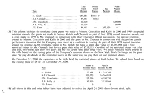 american express Proxy Statements2001