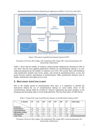 International Journal of Software Engineering & Applications (IJSEA), Vol.10, No.4, July 2019
Figure 1.The matrix of gamification elements based on UGT*
*Po=points, LE=levels, BA= badges, LB= leaderboard, WI= widget, RP= reward & punish
Table 1. shows that the number of responses on
also shows that the most applied gamification element
expression perspectiveas the number of
used gamification element were
points increase students’ participation
badges, leaderboard, and widget
5. DISCUSSION AND CONCLUSION
Due to the notable spread of misinformation these days, it is imperative to identify the
motivations behind the act of misinformation sharing on social media. Some of this
misinformation sharing might be avoided by software engineering and
designing and developing stage of social media platforms. The four motivations of U&G theory
Table 1. Voting of the usage of gamification elements on misinformation sharing results*
G. element
Perspective
Po
Entertainment 49
Social motivations 22
Information seeking 8
Self-expression 16
Total voting 95
*Po=points, LE=levels, BA= badges, LB= leaderboard, WI= widget, RP= reward & punish
International Journal of Software Engineering & Applications (IJSEA), Vol.10, No.4, July 2019
Figure 1.The matrix of gamification elements based on UGT*
*Po=points, LE=levels, BA= badges, LB= leaderboard, WI= widget, RP= reward & punish
interaction& collaborations
the number of responses oninteraction& collaborations element
the most applied gamification elements for misinformation sharing
the number of responses was (216). The second, third
used gamification element were levels, points, and reward & punishmentsystems.
increase students’ participation in misinformation. Other gamification elements such as
and widget are less used.
ONCLUSION
Due to the notable spread of misinformation these days, it is imperative to identify the
motivations behind the act of misinformation sharing on social media. Some of this
misinformation sharing might be avoided by software engineering and game designers at the
designing and developing stage of social media platforms. The four motivations of U&G theory
Table 1. Voting of the usage of gamification elements on misinformation sharing results*
LE BA LB WI RP IC
20 16 13 12 40 39
54 33 22 14 10 20
4 3 5 16 14 9
22 25 3 5 15 130
100 77 43 32 79 198
LE=levels, BA= badges, LB= leaderboard, WI= widget, RP= reward & punish
interaction& collaborations
Entertainment
Social
motivations
Self expression
Information
seeking
International Journal of Software Engineering & Applications (IJSEA), Vol.10, No.4, July 2019
5
*Po=points, LE=levels, BA= badges, LB= leaderboard, WI= widget, RP= reward & punishment, IC=
elementwas (198). It
for misinformation sharing is in self-
third, and fourthmost
systems. Levels and
Other gamification elements such as
Due to the notable spread of misinformation these days, it is imperative to identify the
motivations behind the act of misinformation sharing on social media. Some of this
game designers at the
designing and developing stage of social media platforms. The four motivations of U&G theory
Table 1. Voting of the usage of gamification elements on misinformation sharing results*
Total voting
189
175
59
216
LE=levels, BA= badges, LB= leaderboard, WI= widget, RP= reward & punishment, IC=
 