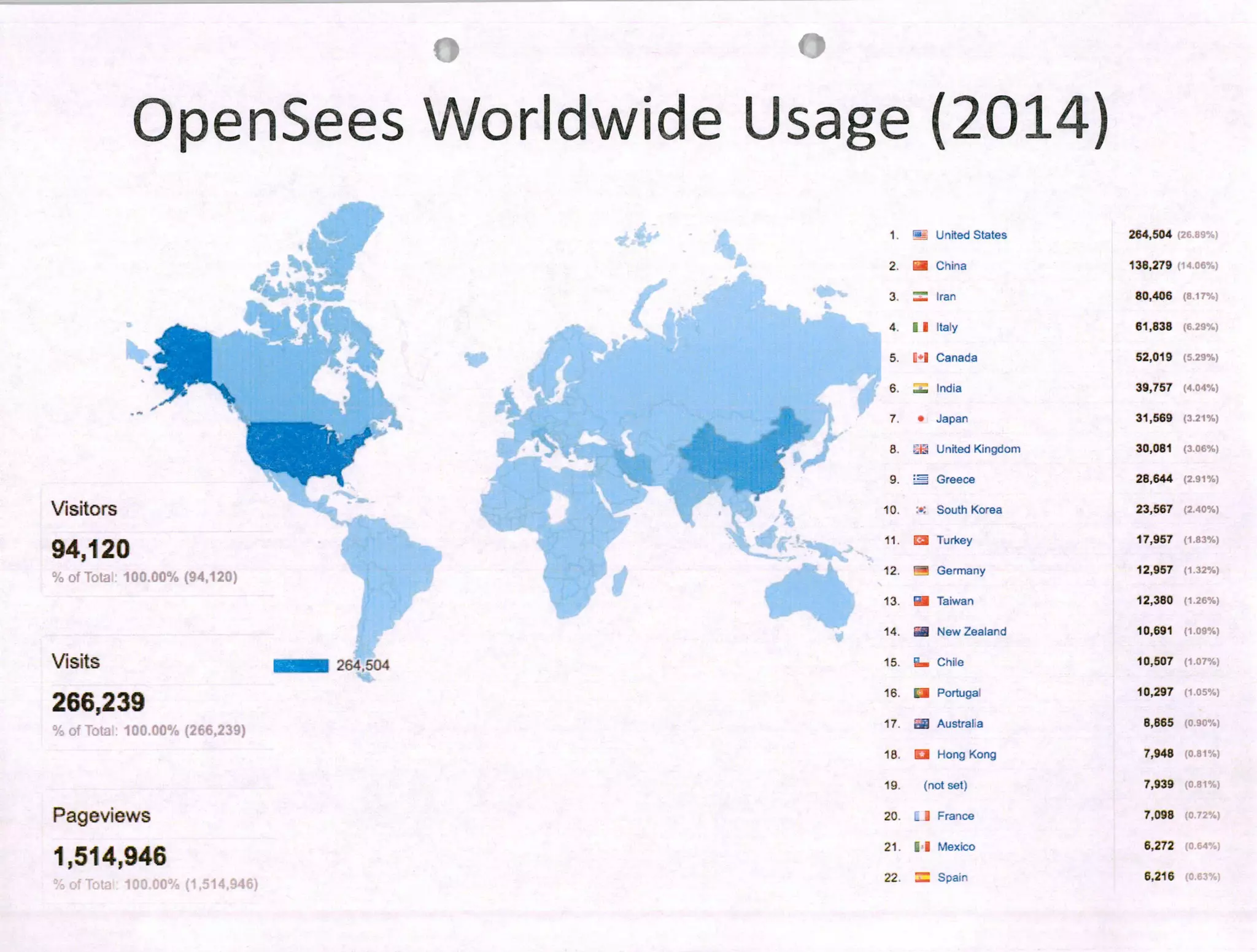 United States 264,504 ..
a China 138,279 r%)
= Irar 80,406
11 Italy 61,838
S. 1'1 Canada 52,019 •3J%)
India 39,757 34%)
• Japan 31,569 21%)
United Kinpdom 30,081 6%)
íE Greece 28,644 i%)
;. South Korea 23,567 3%)
0 Turkey 17,957
Germany 12,957 2%)
0 Taiwan 12,380 6%)
14, a New Zealard 10,691
L. Cnie 10,507 Í%)
Portuga 10,297 3%)
Australa 8,865 .3%)
El Hong Kong 7,948 1%)
(not set) 7,939 1%)
.. France 7,098 2%)
El Mexico 6,272 vv)
= Spain 6,216
Pageviews
1,514,946
4f
.4
264,504
Visitors
94,120
Visits
266,239
¿
río
OpenSees Woridwilde Usage (2014)
 