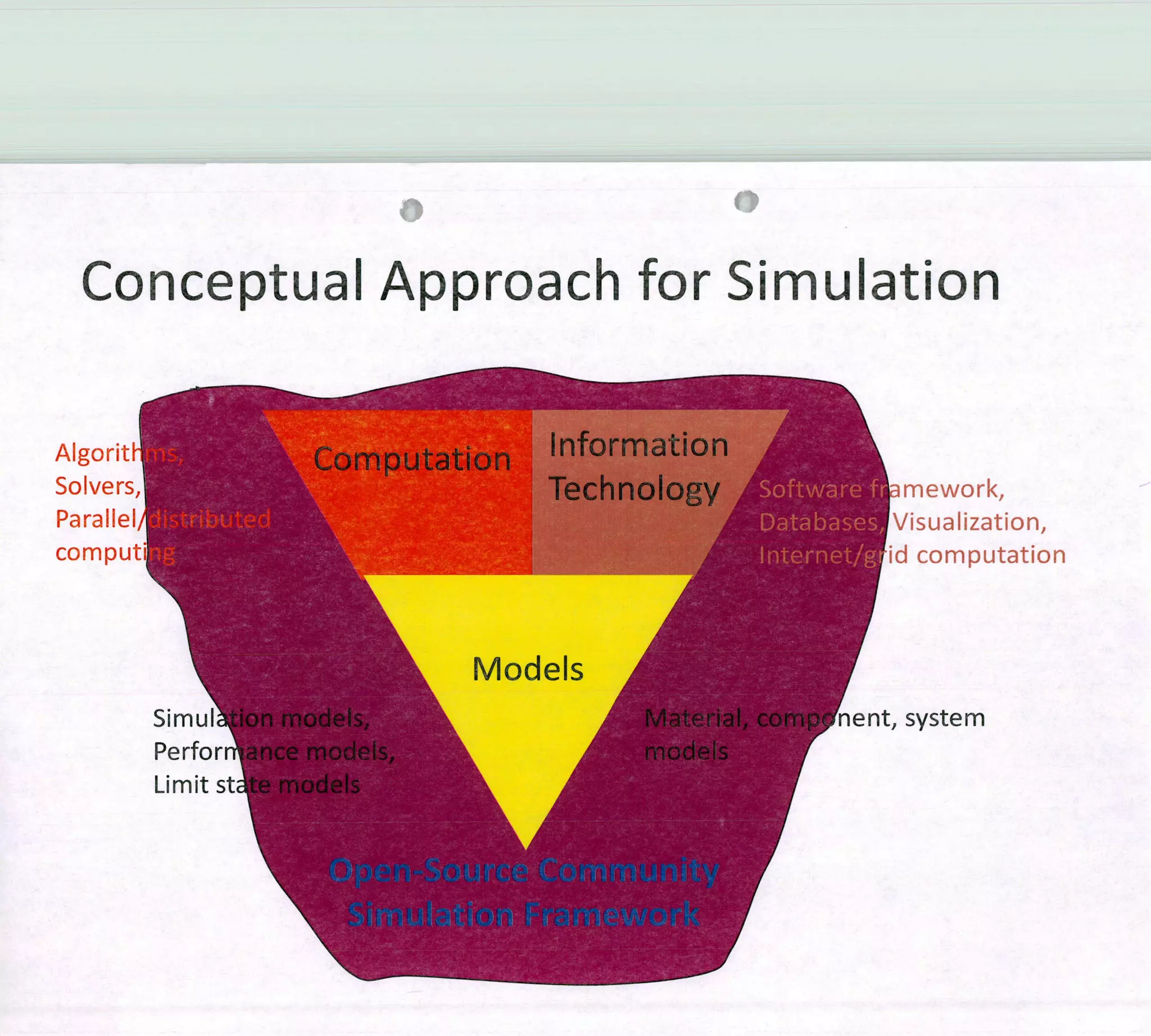 Conceptual Approach for Simulation
Algorit 1
Solvers nework,
ParaIIe sualization,
compu com putation
nent, system
 