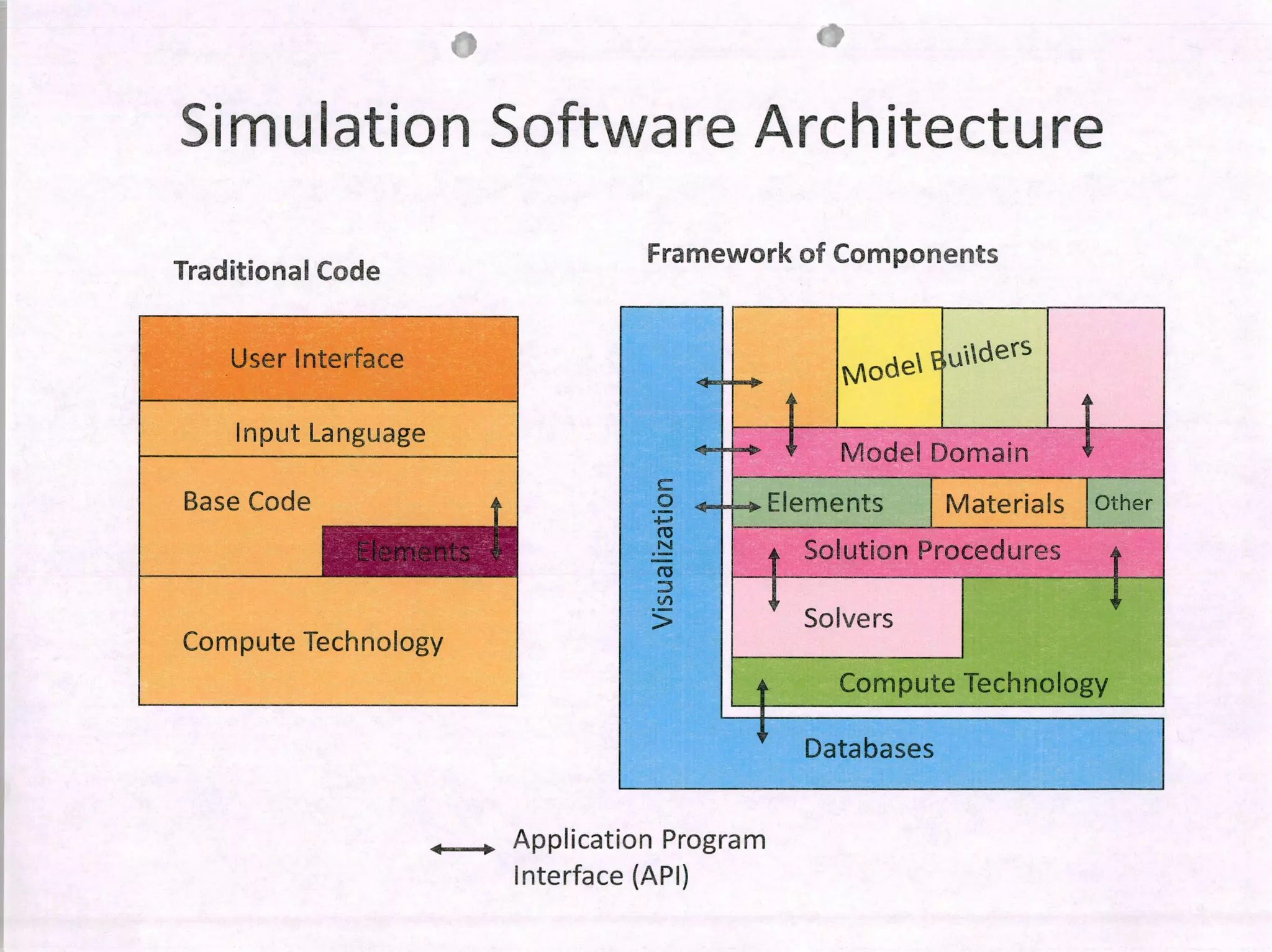 1
Simulation Software Architecture
Traditional Code
Fra mework of Components
User Interface
Input Language
Base Code
Compute Technology
Applícation Program
Interface (API)
 