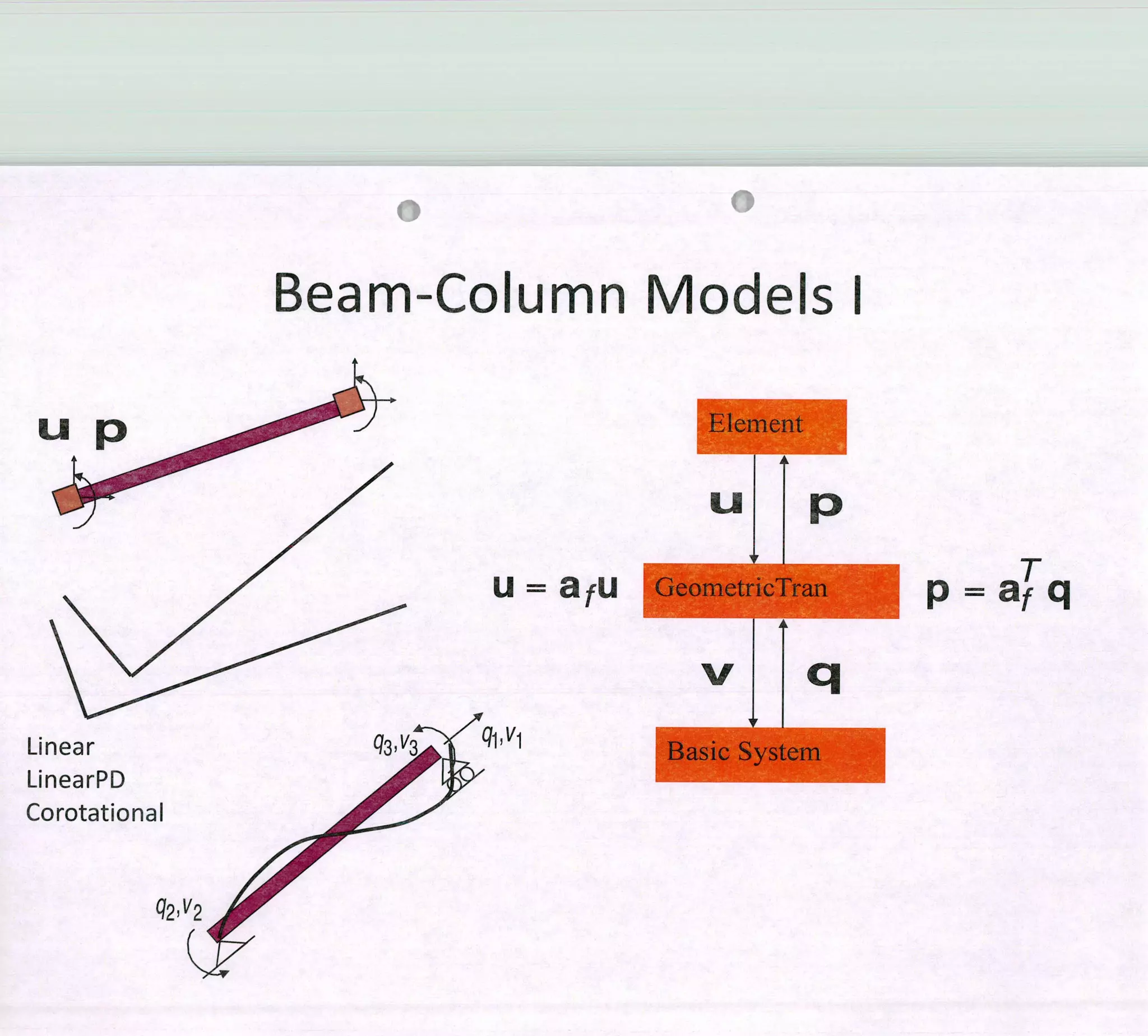 El ernent
u p
GeometricTran
Basic System
p = af q
715Linear
LinearPD
Corotational
q2,t
1
'0
u=au
Beam-Column Modeis 1
 